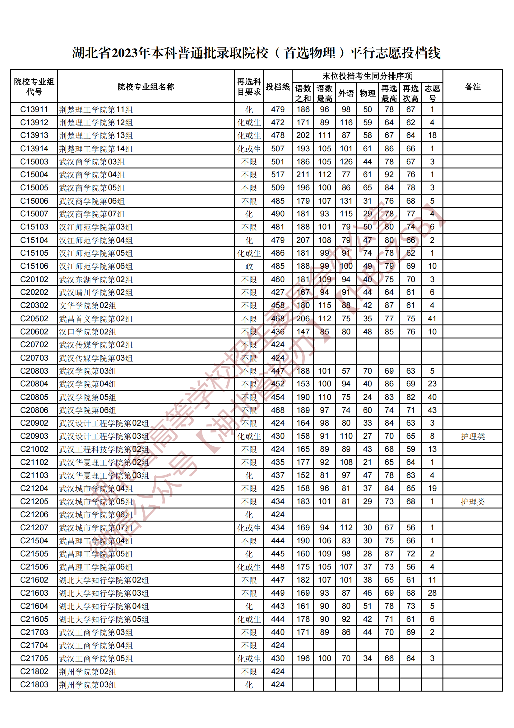 2023湖北省本科普通批录取院校（首选物理）平行志愿投档线