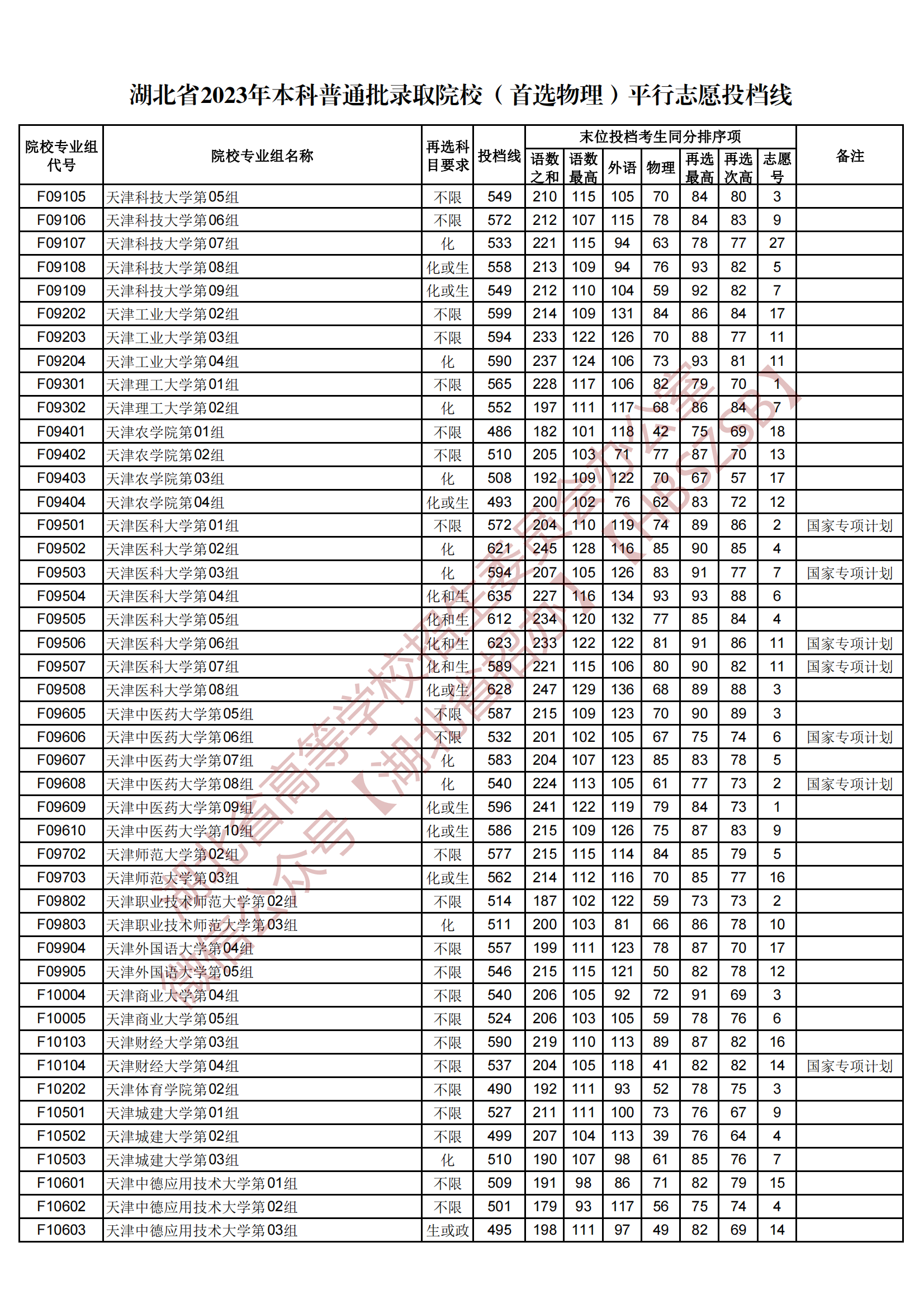 2023湖北省本科普通批录取院校（首选物理）平行志愿投档线