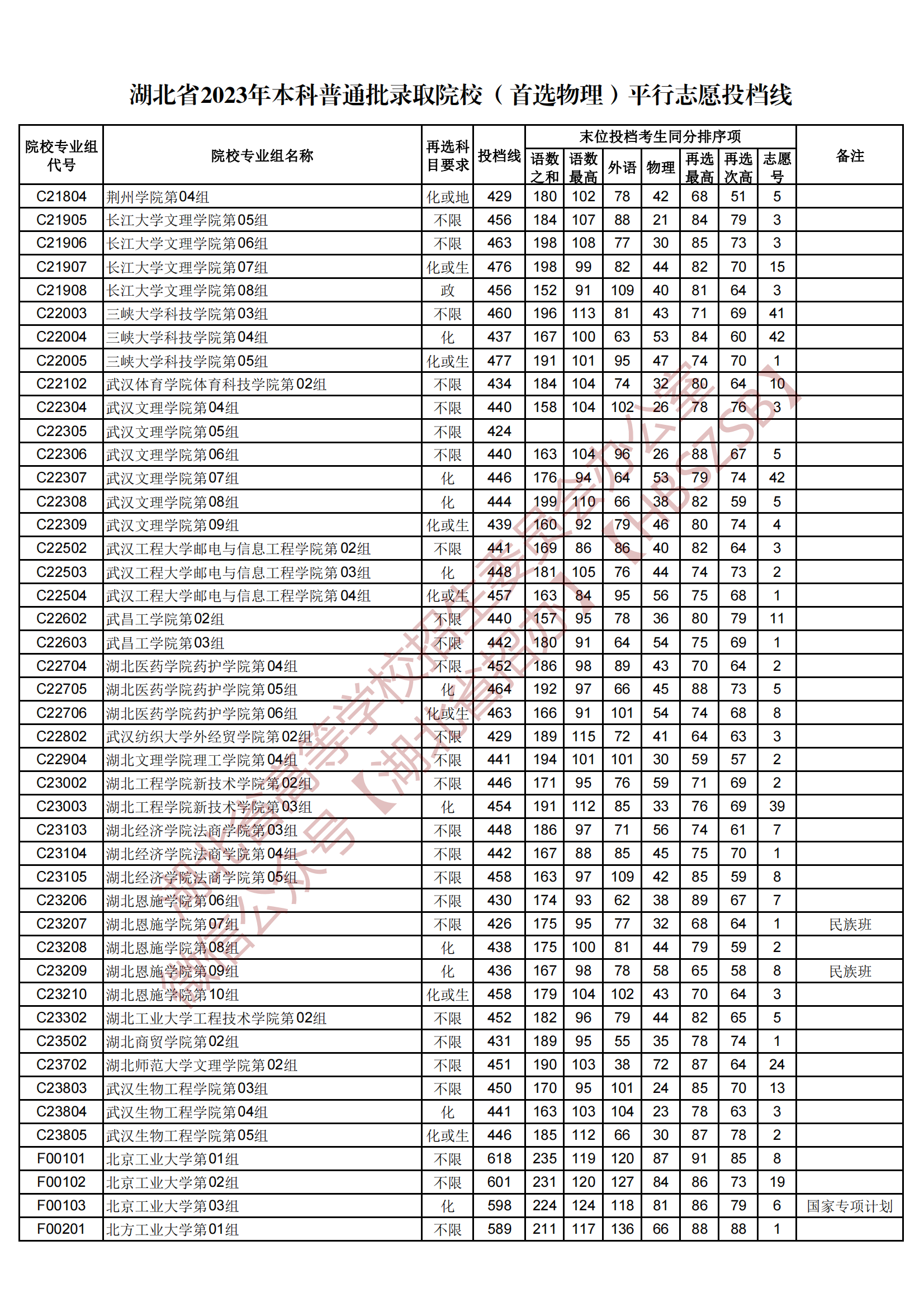 2023湖北省本科普通批录取院校（首选物理）平行志愿投档线