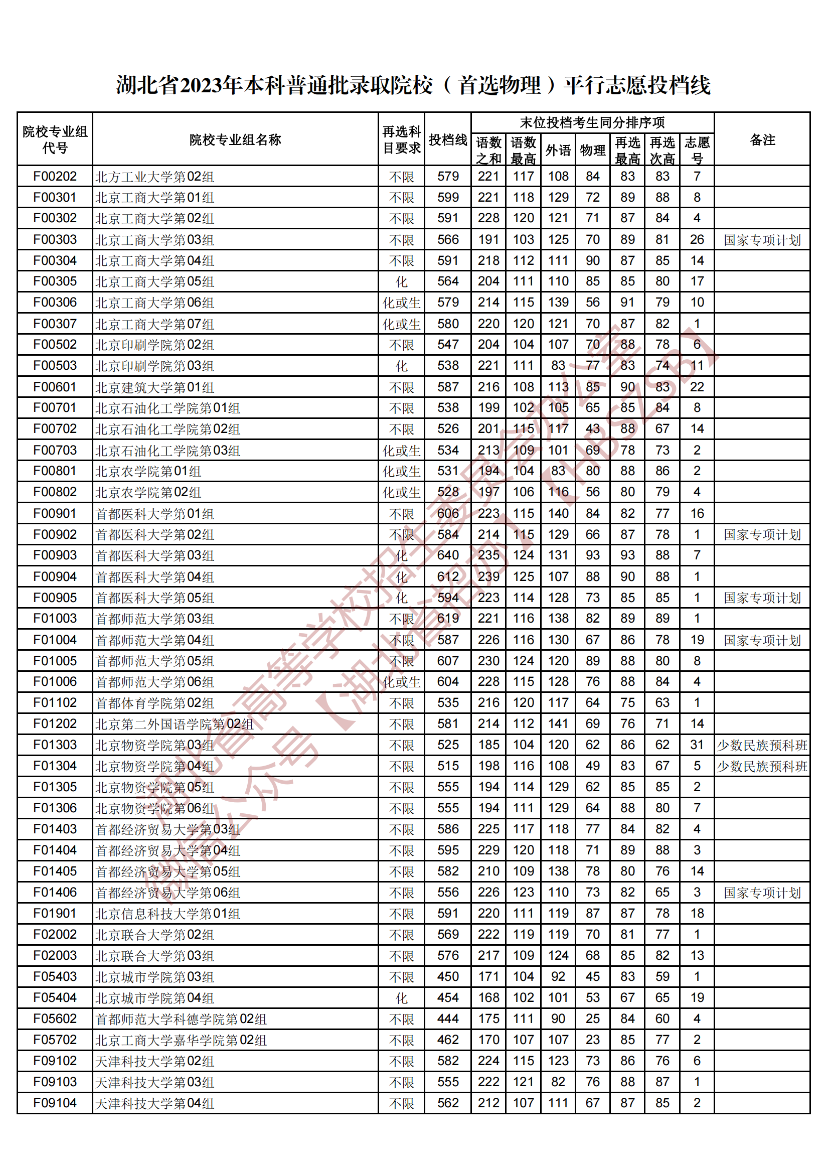 2023湖北省本科普通批录取院校（首选物理）平行志愿投档线
