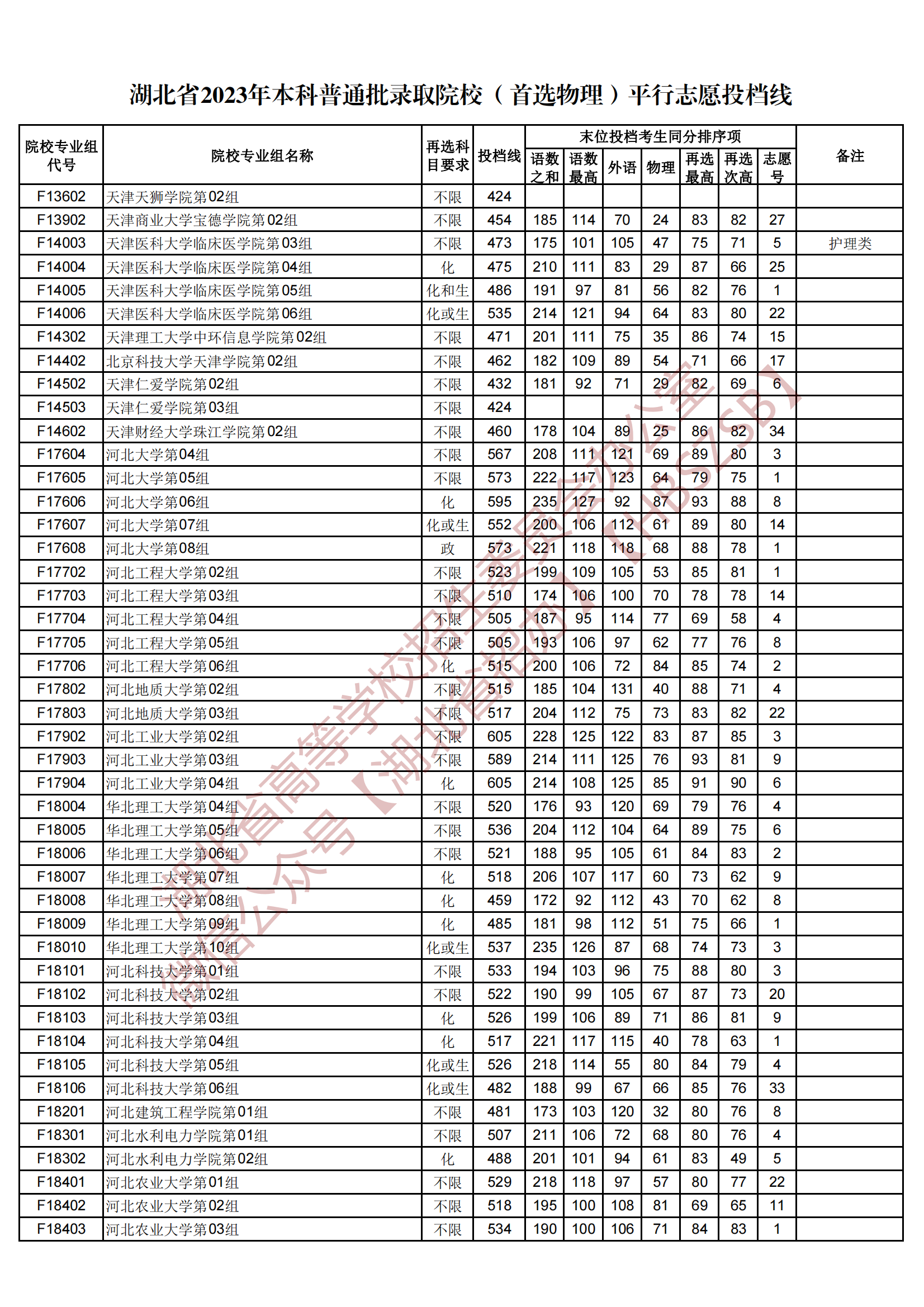 2023湖北省本科普通批录取院校（首选物理）平行志愿投档线