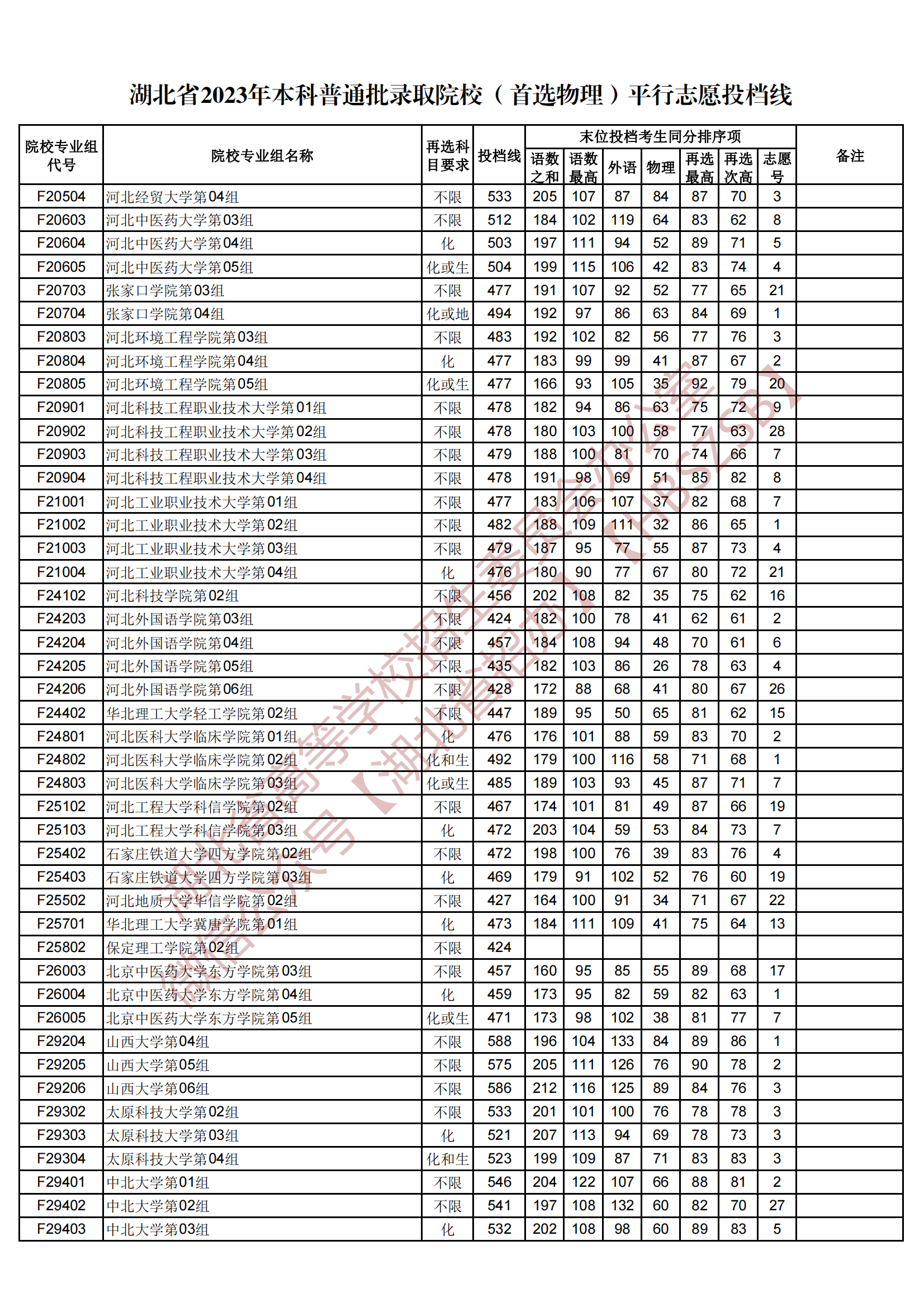 2023湖北省本科普通批录取院校（首选物理）平行志愿投档线