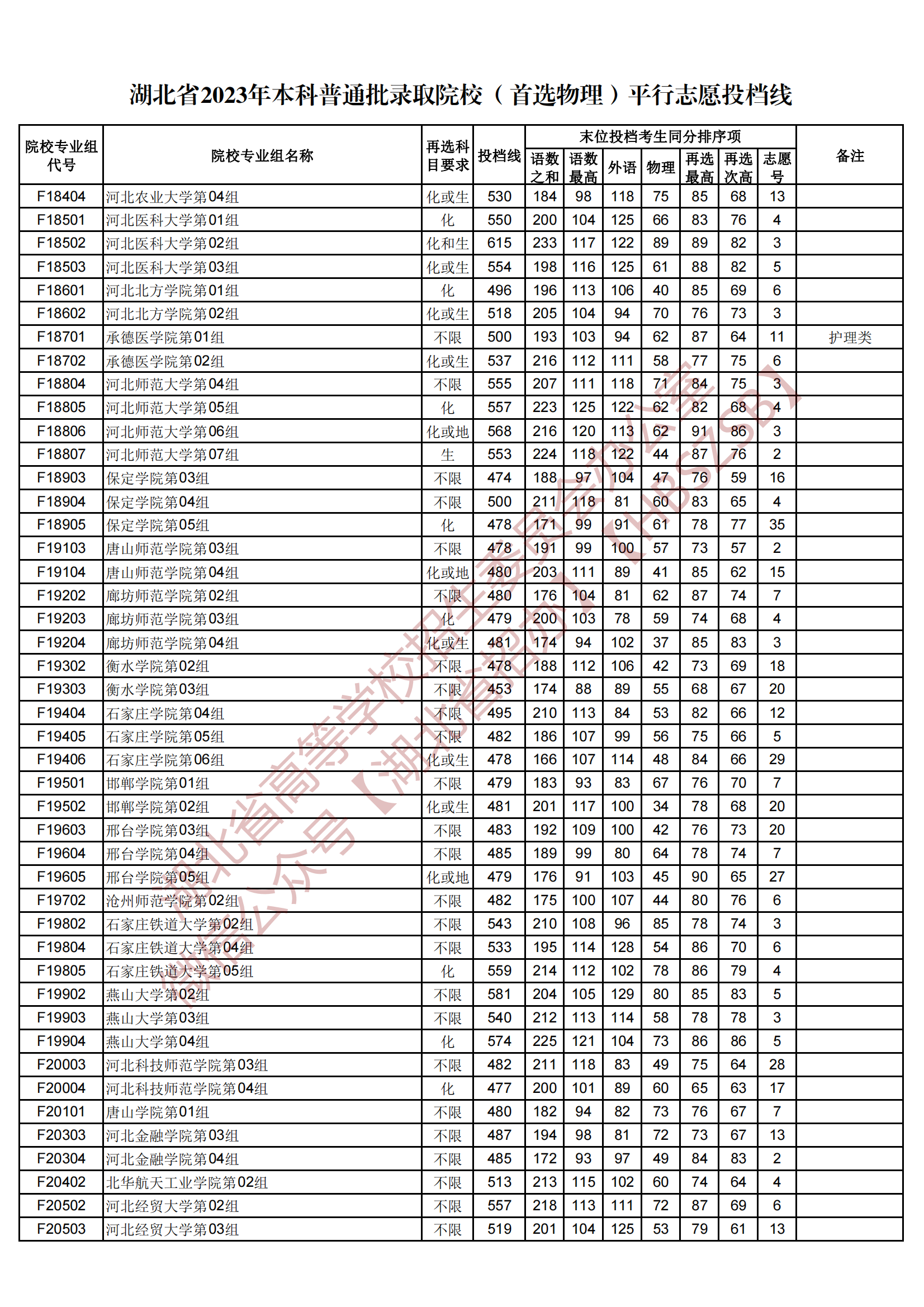 2023湖北省本科普通批录取院校（首选物理）平行志愿投档线