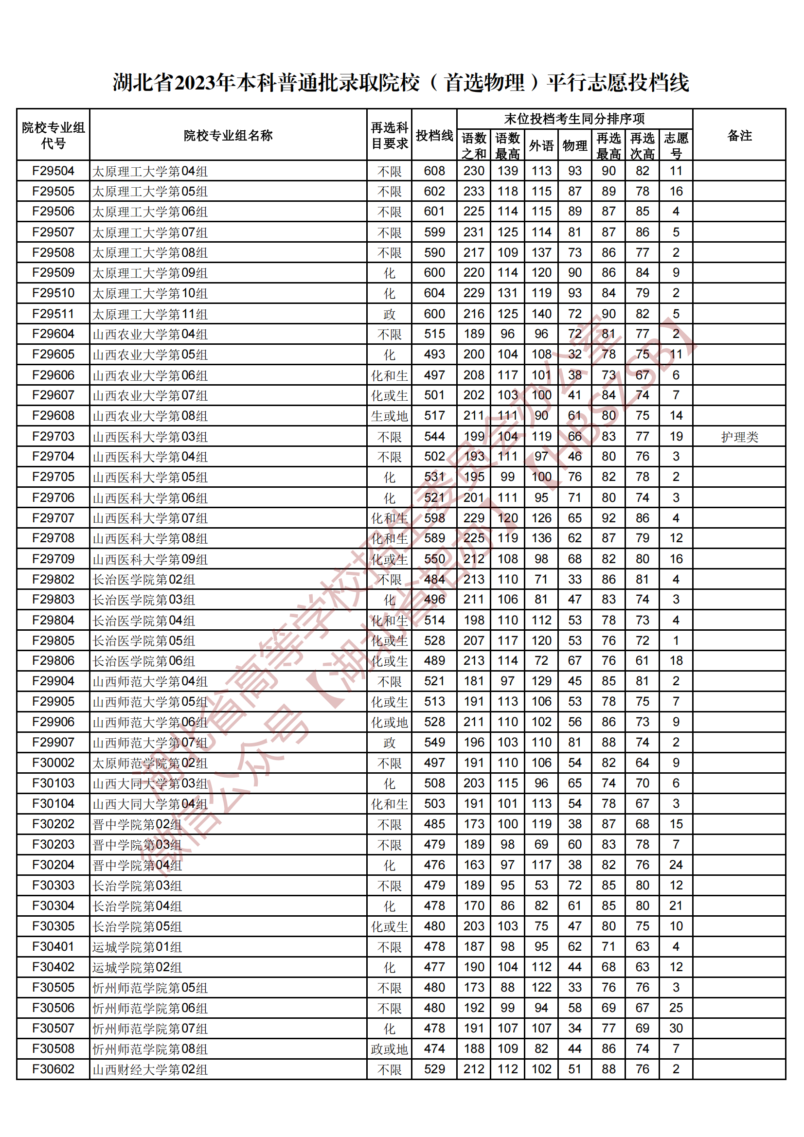 2023湖北省本科普通批录取院校（首选物理）平行志愿投档线