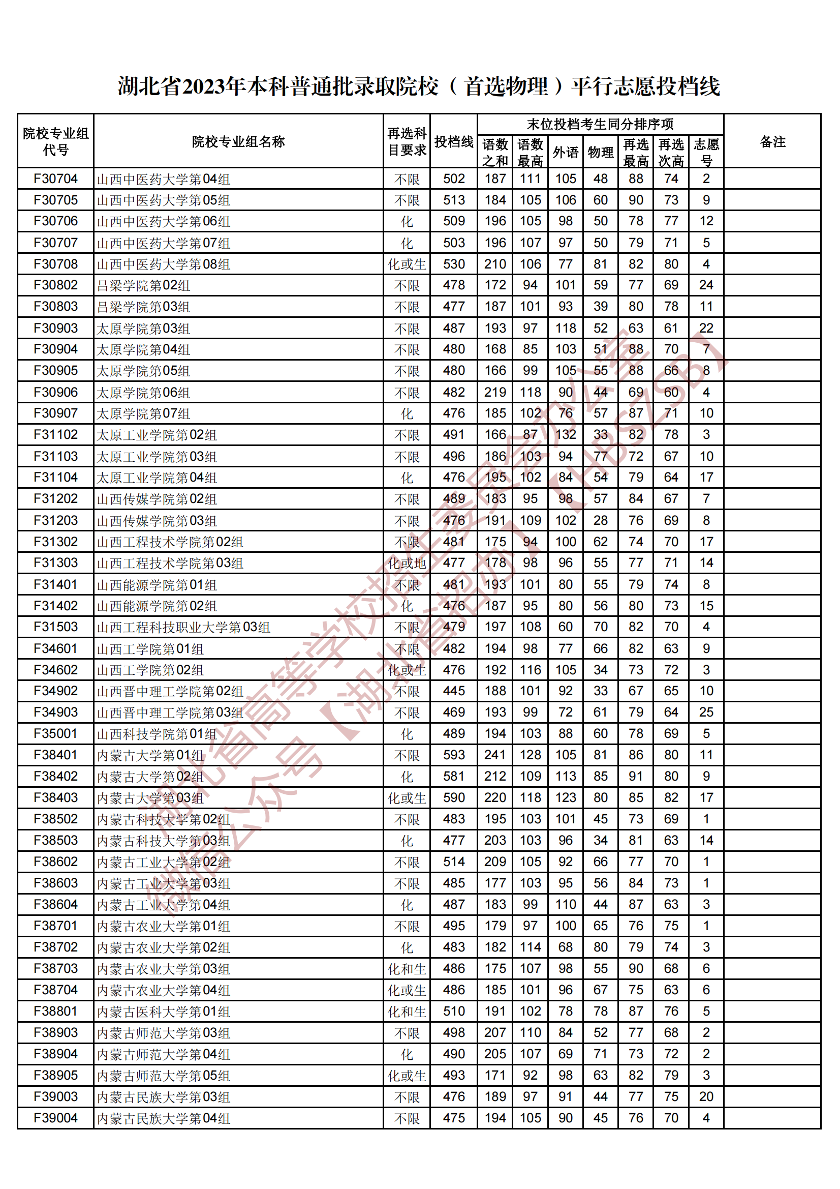 2023湖北省本科普通批录取院校（首选物理）平行志愿投档线