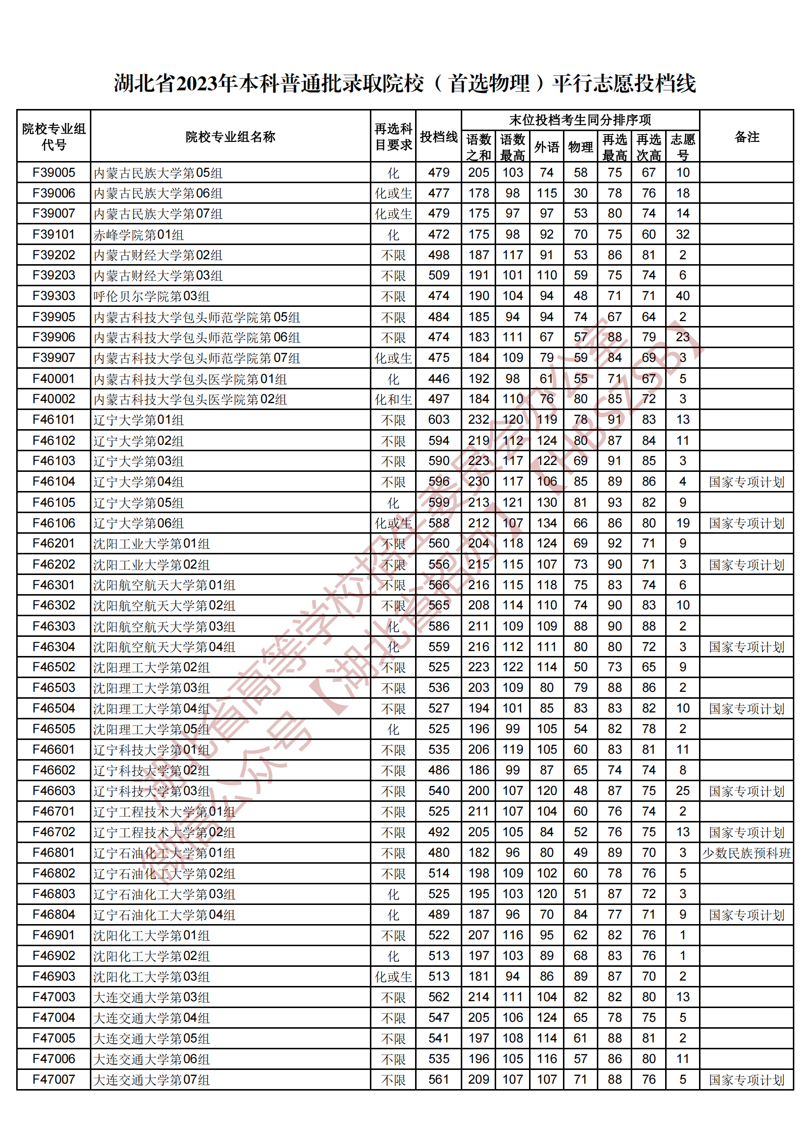 2023湖北省本科普通批录取院校（首选物理）平行志愿投档线