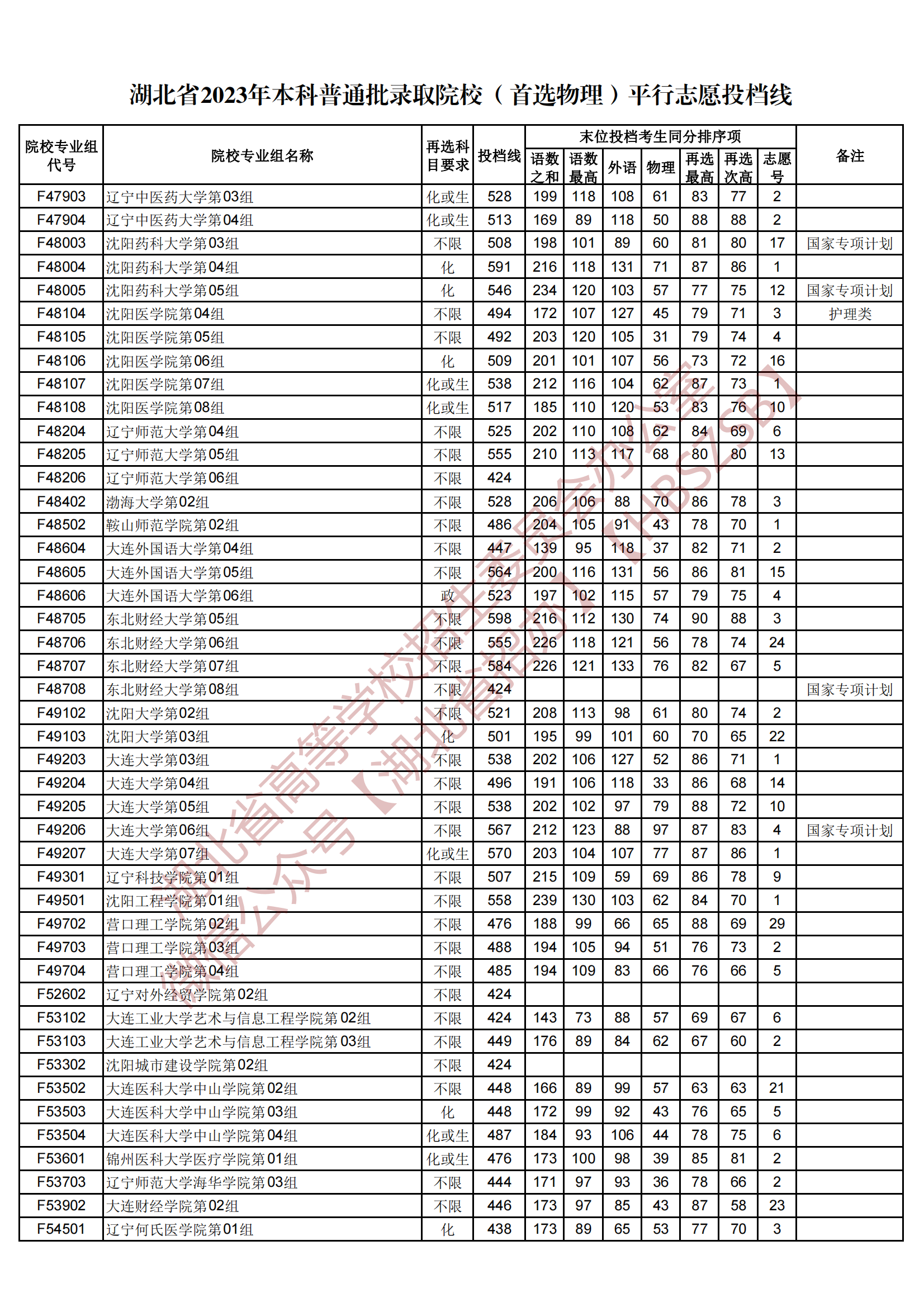2023湖北省本科普通批录取院校（首选物理）平行志愿投档线