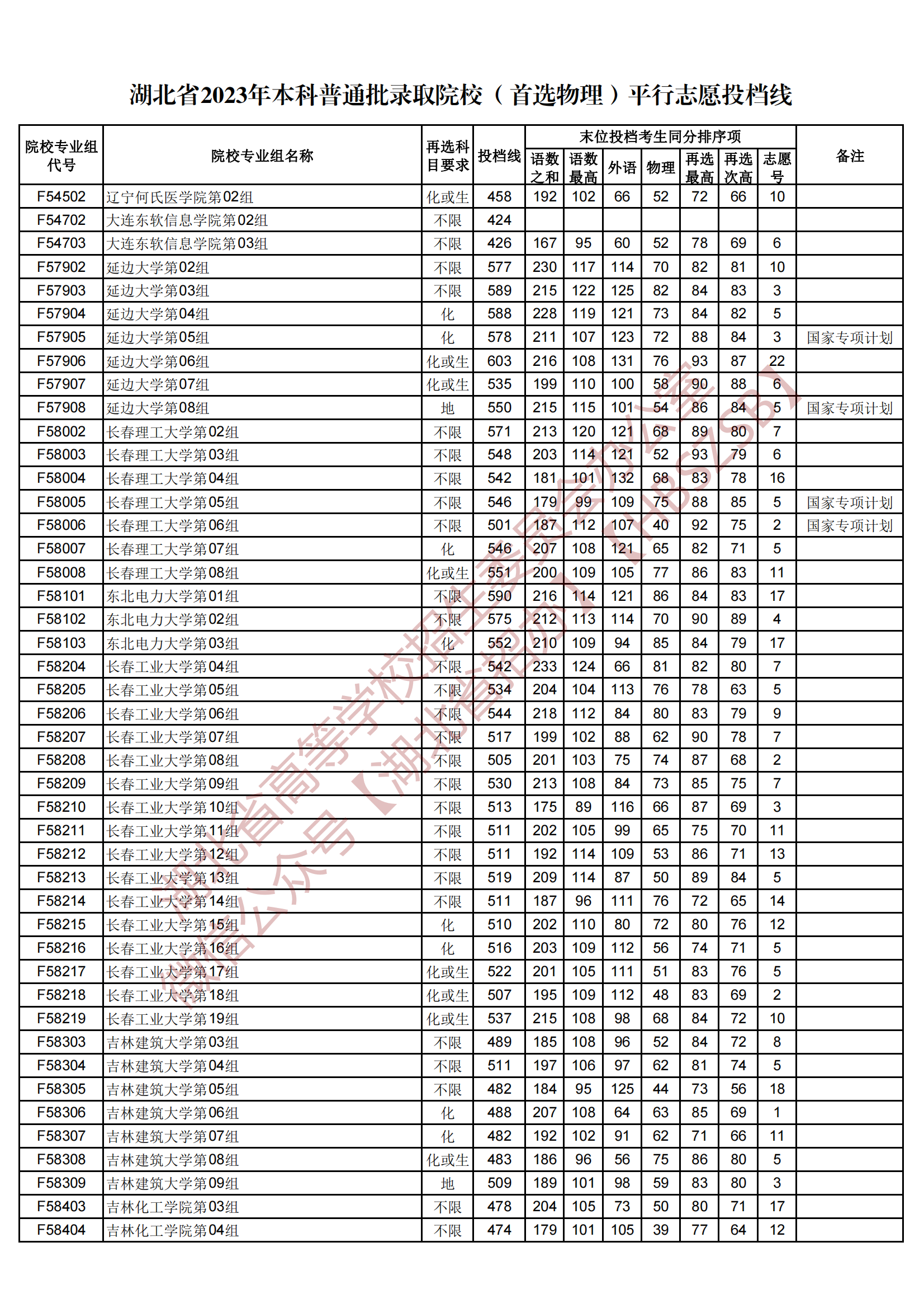 2023湖北省本科普通批录取院校（首选物理）平行志愿投档线