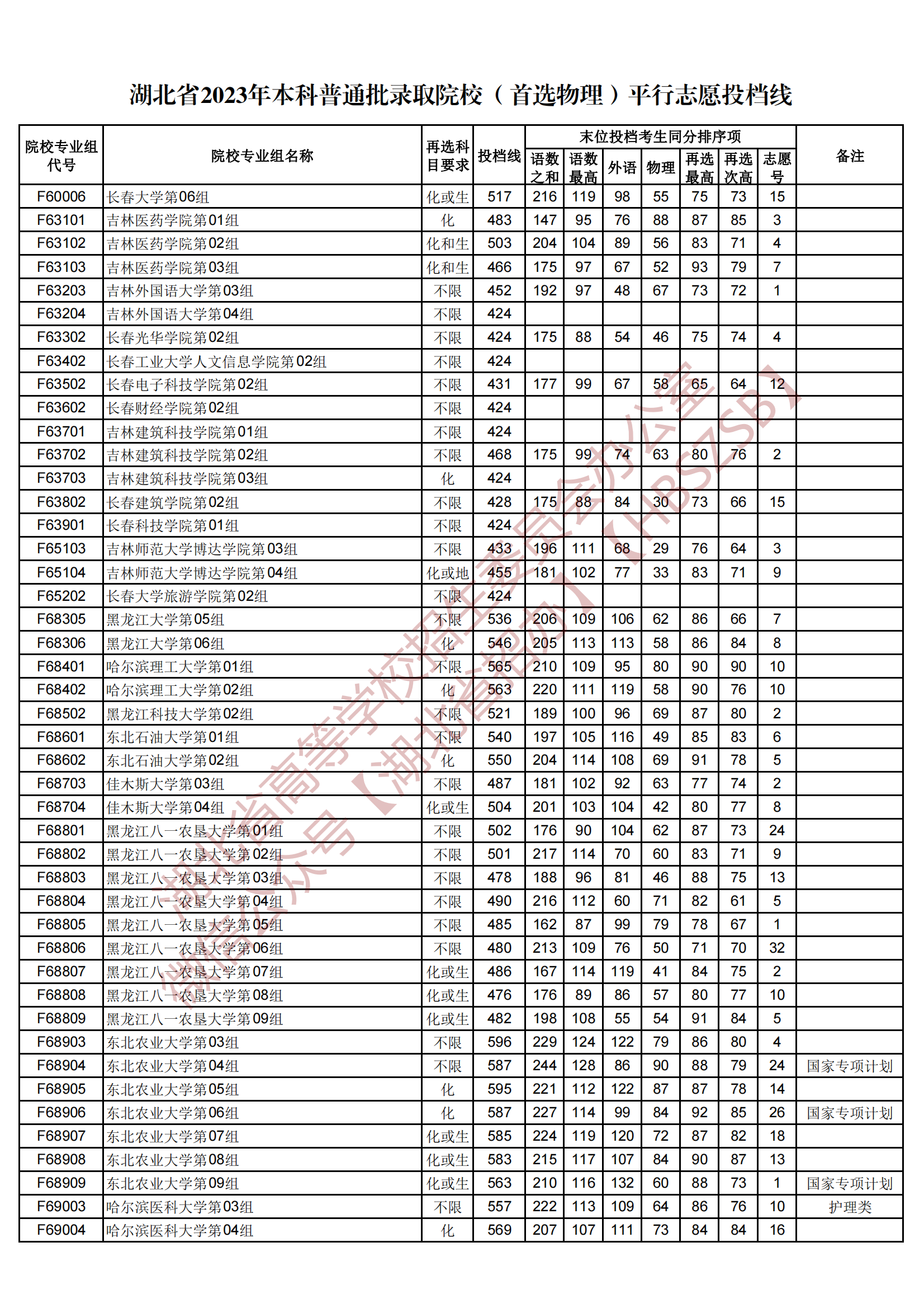 2023湖北省本科普通批录取院校（首选物理）平行志愿投档线