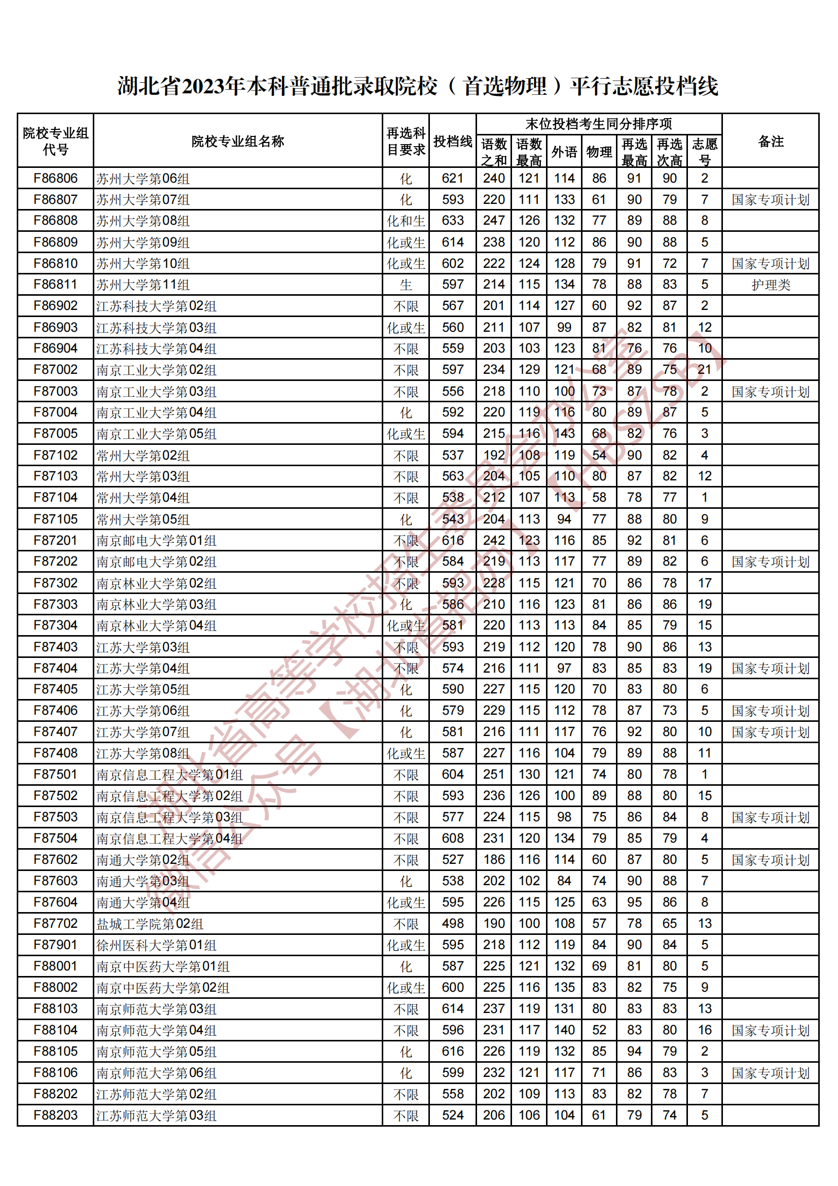 2023湖北省本科普通批录取院校（首选物理）平行志愿投档线