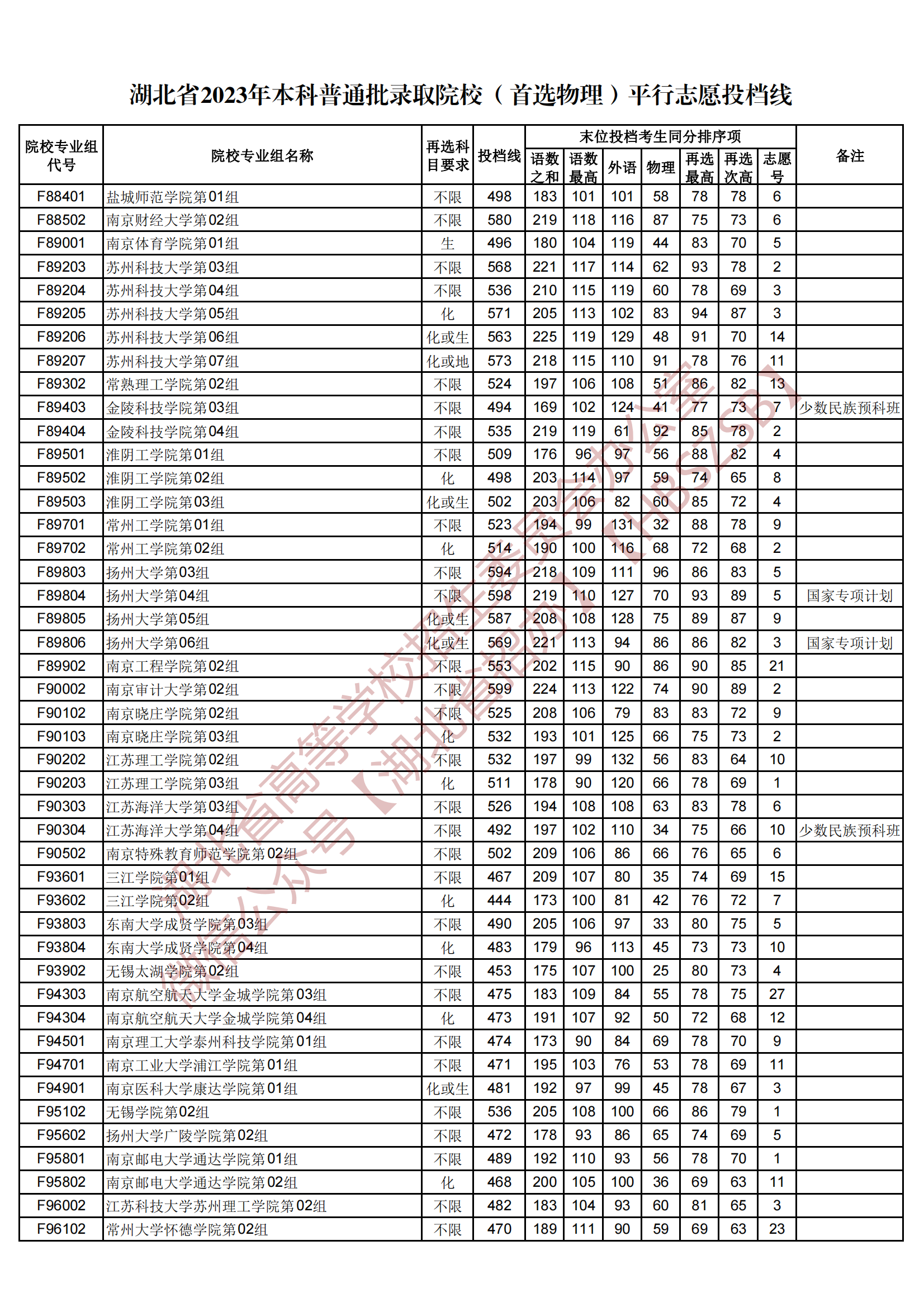 2023湖北省本科普通批录取院校（首选物理）平行志愿投档线