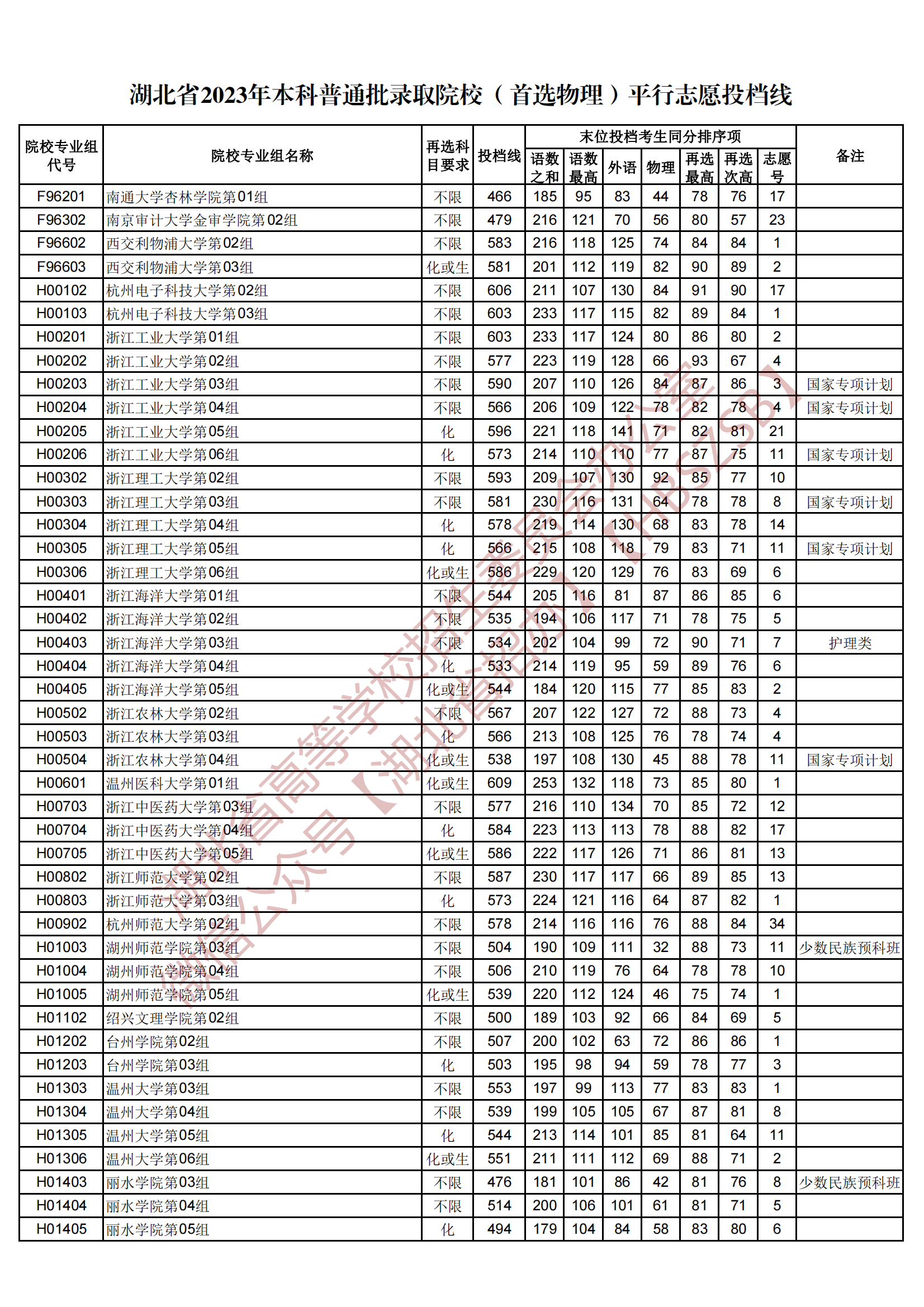 2023湖北省本科普通批录取院校（首选物理）平行志愿投档线