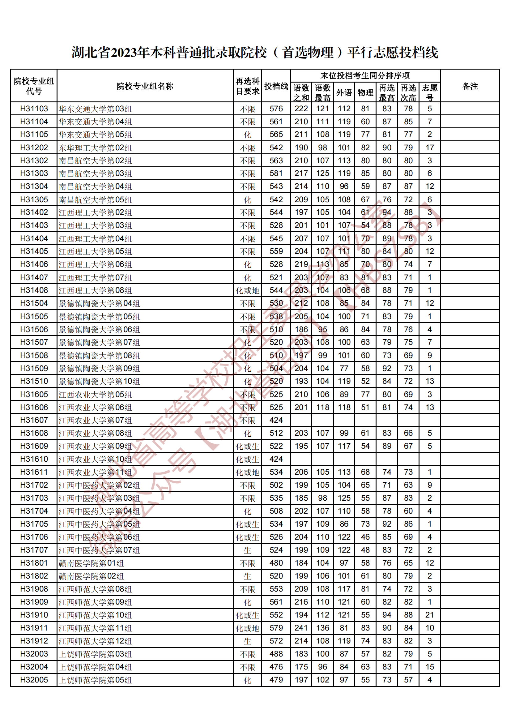 2023湖北省本科普通批录取院校（首选物理）平行志愿投档线