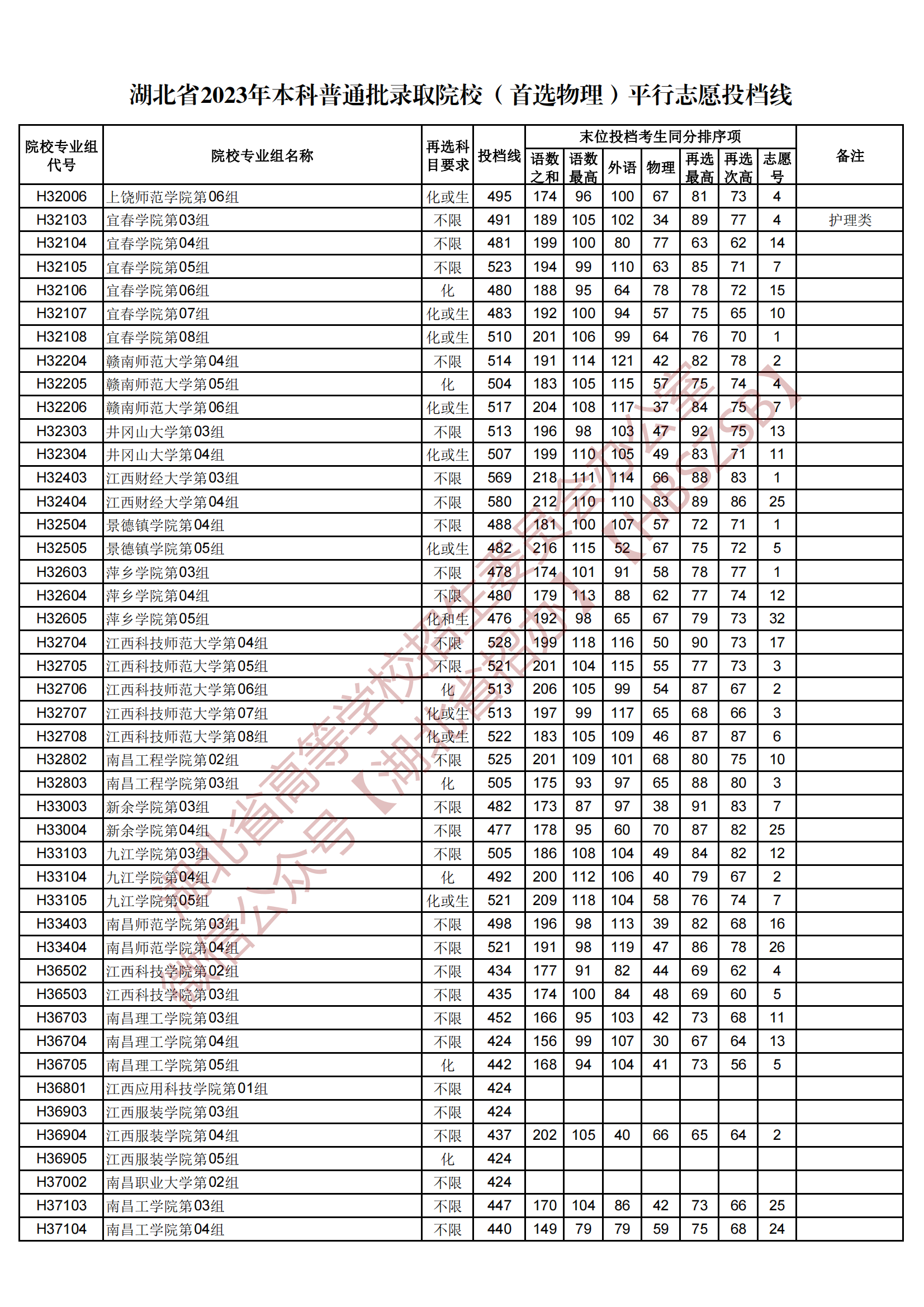 2023湖北省本科普通批录取院校（首选物理）平行志愿投档线