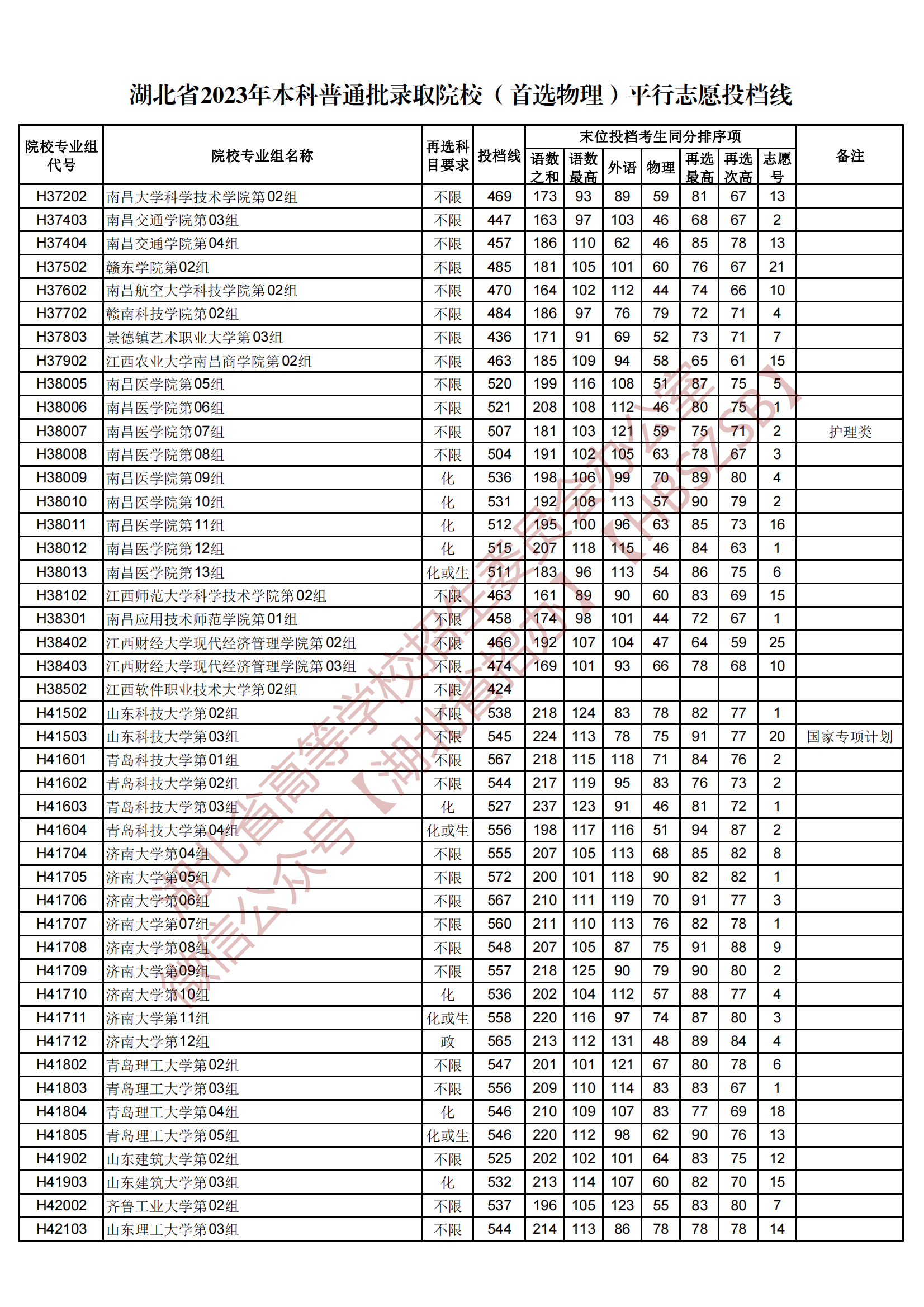 2023湖北省本科普通批录取院校（首选物理）平行志愿投档线