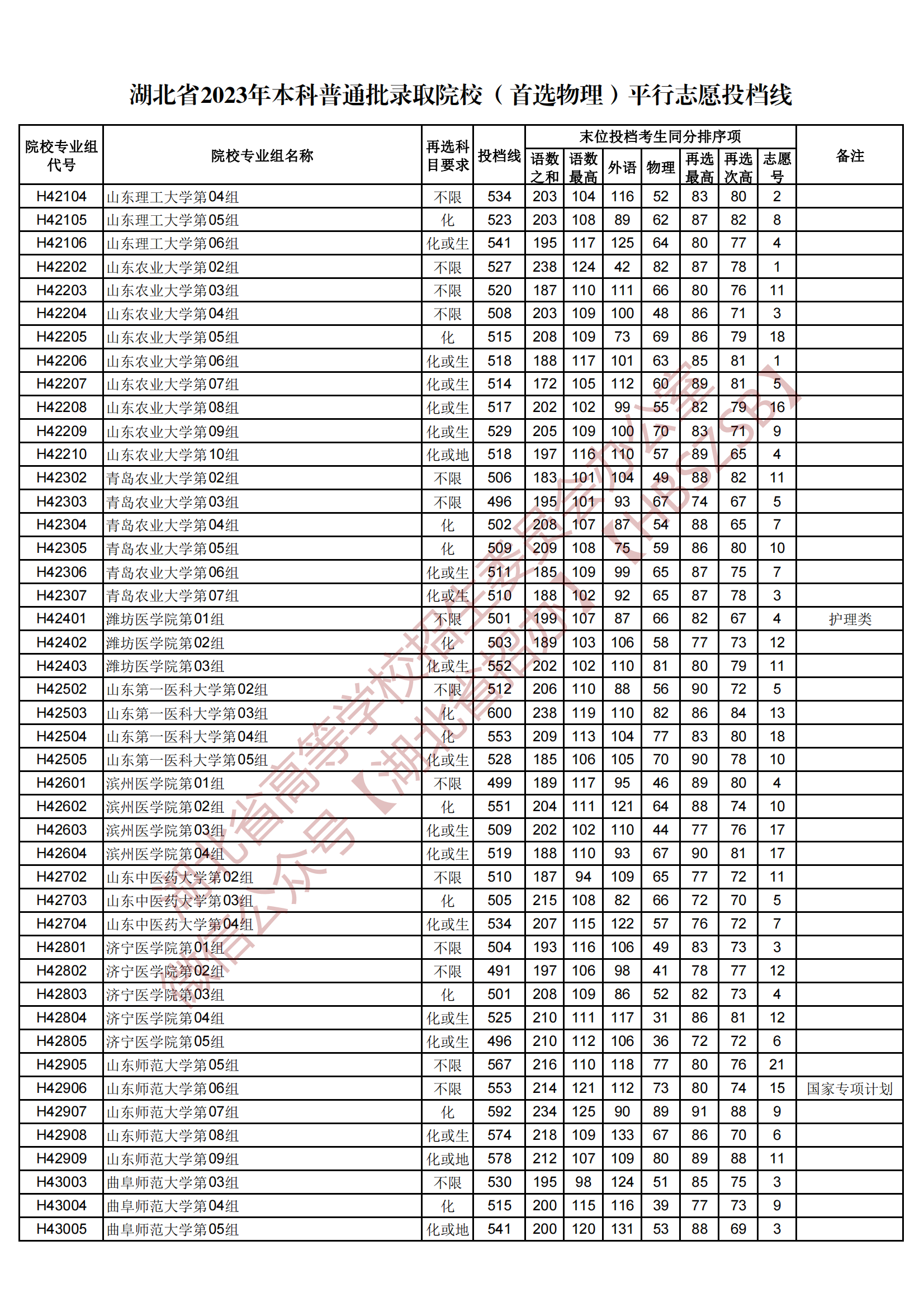 2023湖北省本科普通批录取院校（首选物理）平行志愿投档线