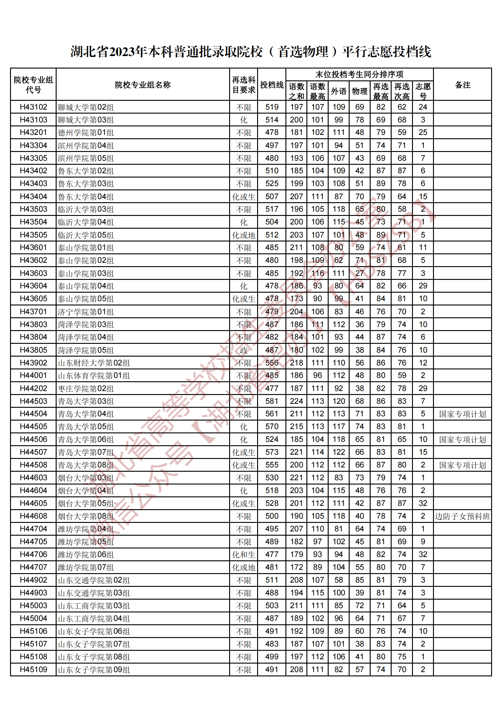 2023湖北省本科普通批录取院校（首选物理）平行志愿投档线