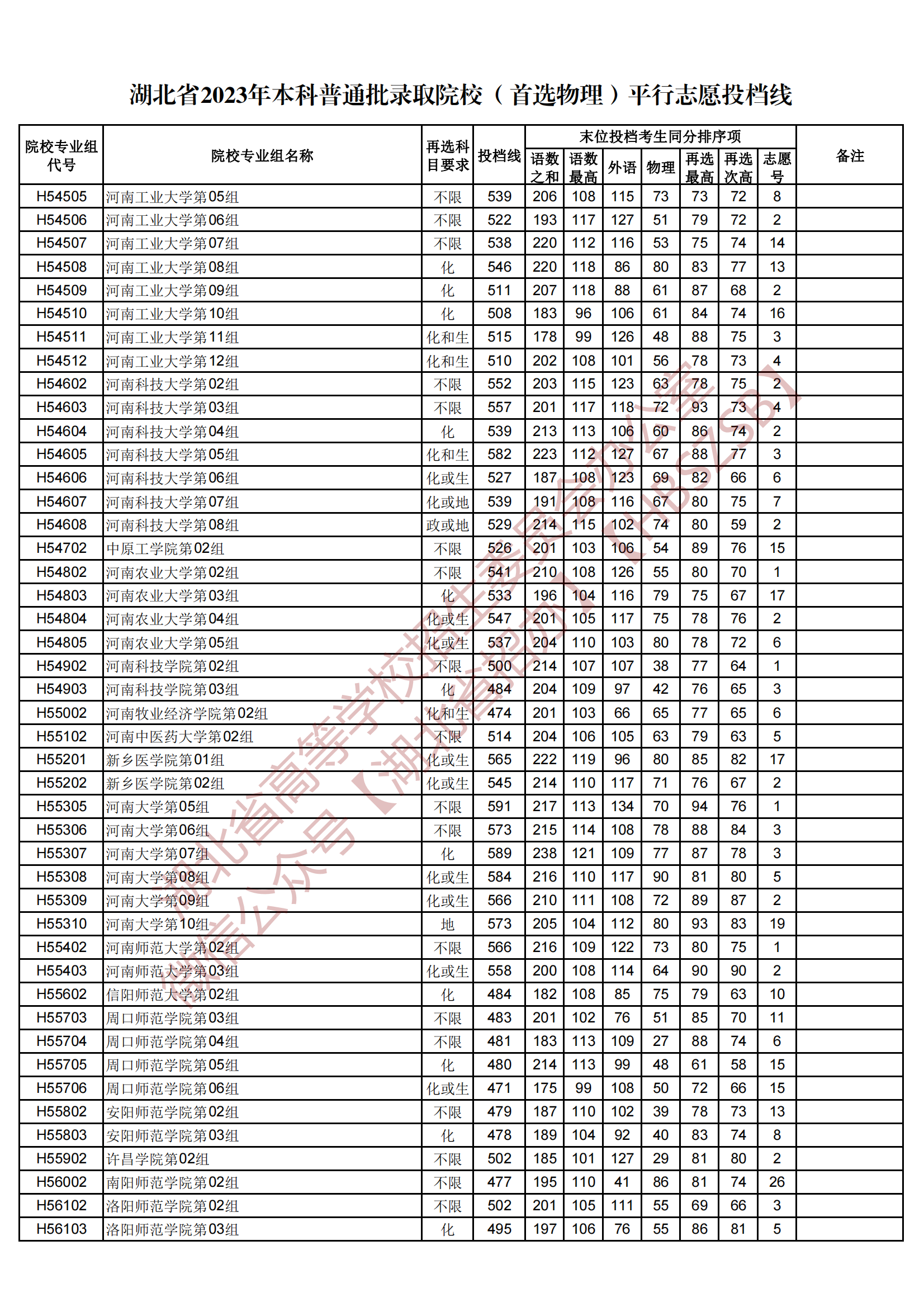 2023湖北省本科普通批录取院校（首选物理）平行志愿投档线