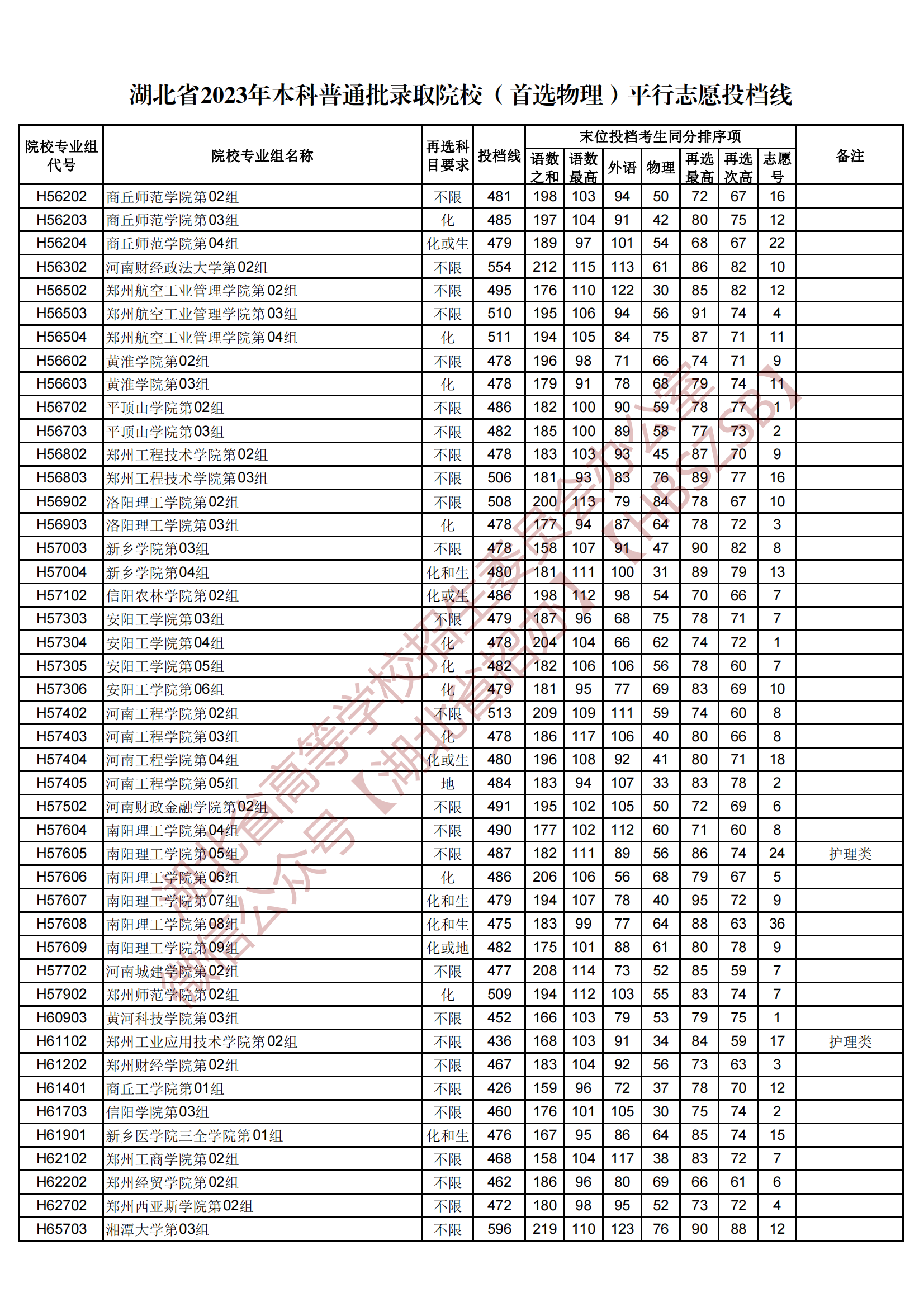 2023湖北省本科普通批录取院校（首选物理）平行志愿投档线