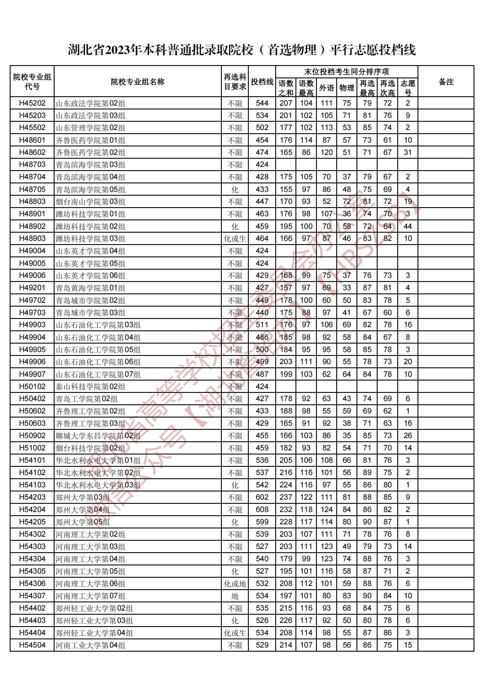 2023湖北省本科普通批录取院校（首选物理）平行志愿投档线