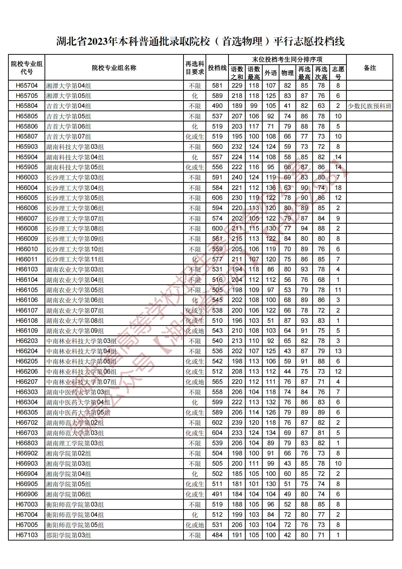2023湖北省本科普通批录取院校（首选物理）平行志愿投档线