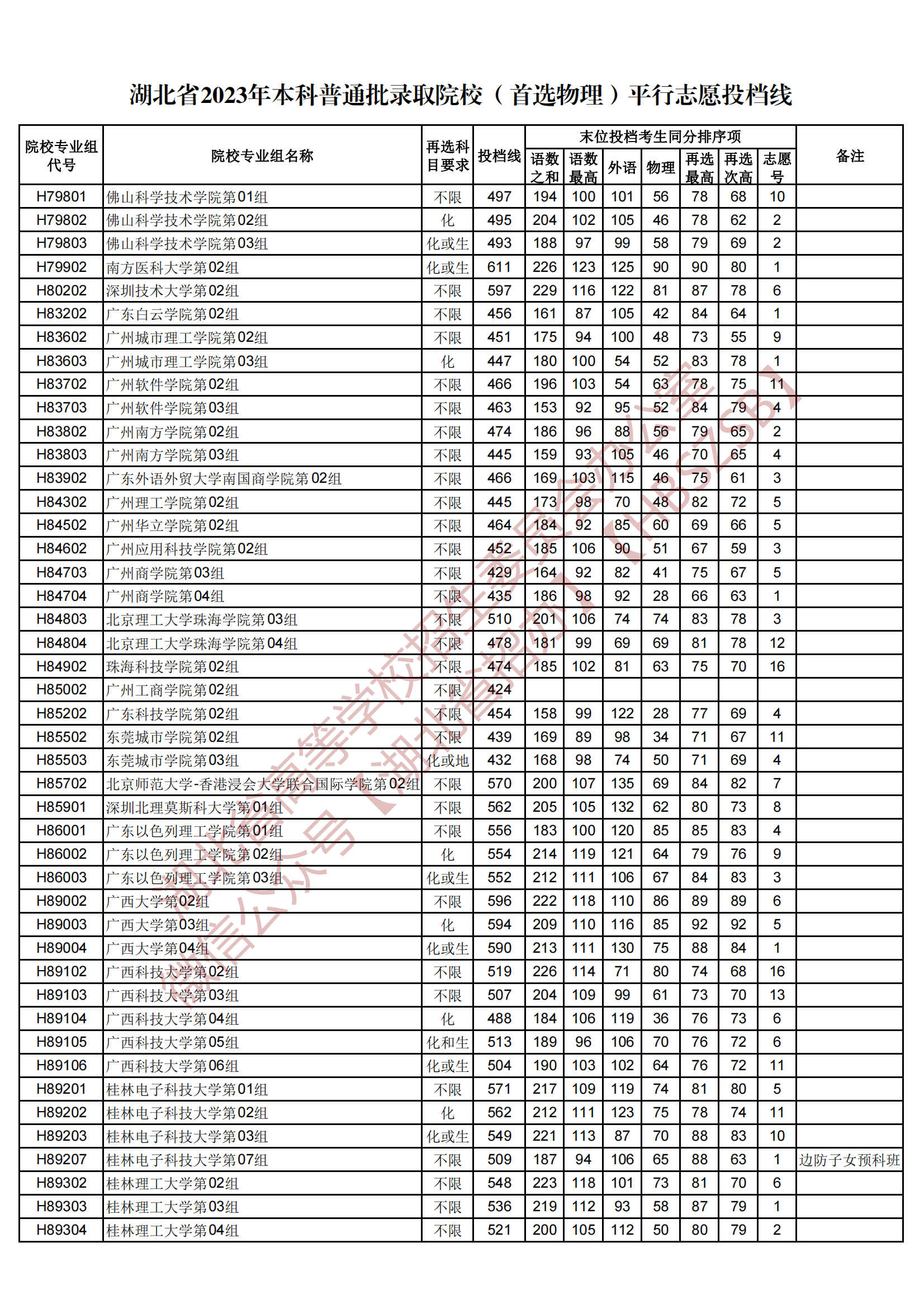 2023湖北省本科普通批录取院校（首选物理）平行志愿投档线
