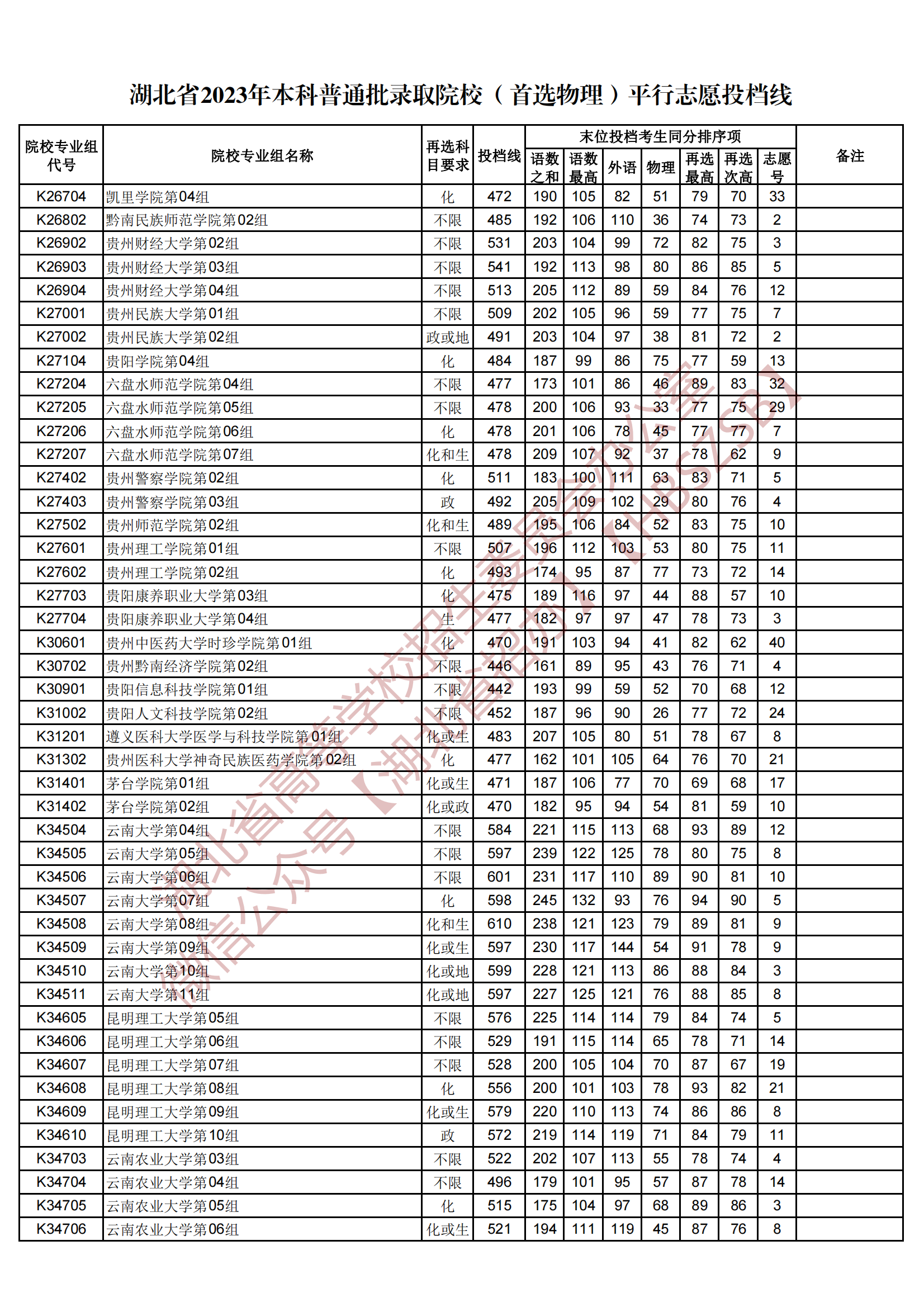 2023湖北省本科普通批录取院校（首选物理）平行志愿投档线
