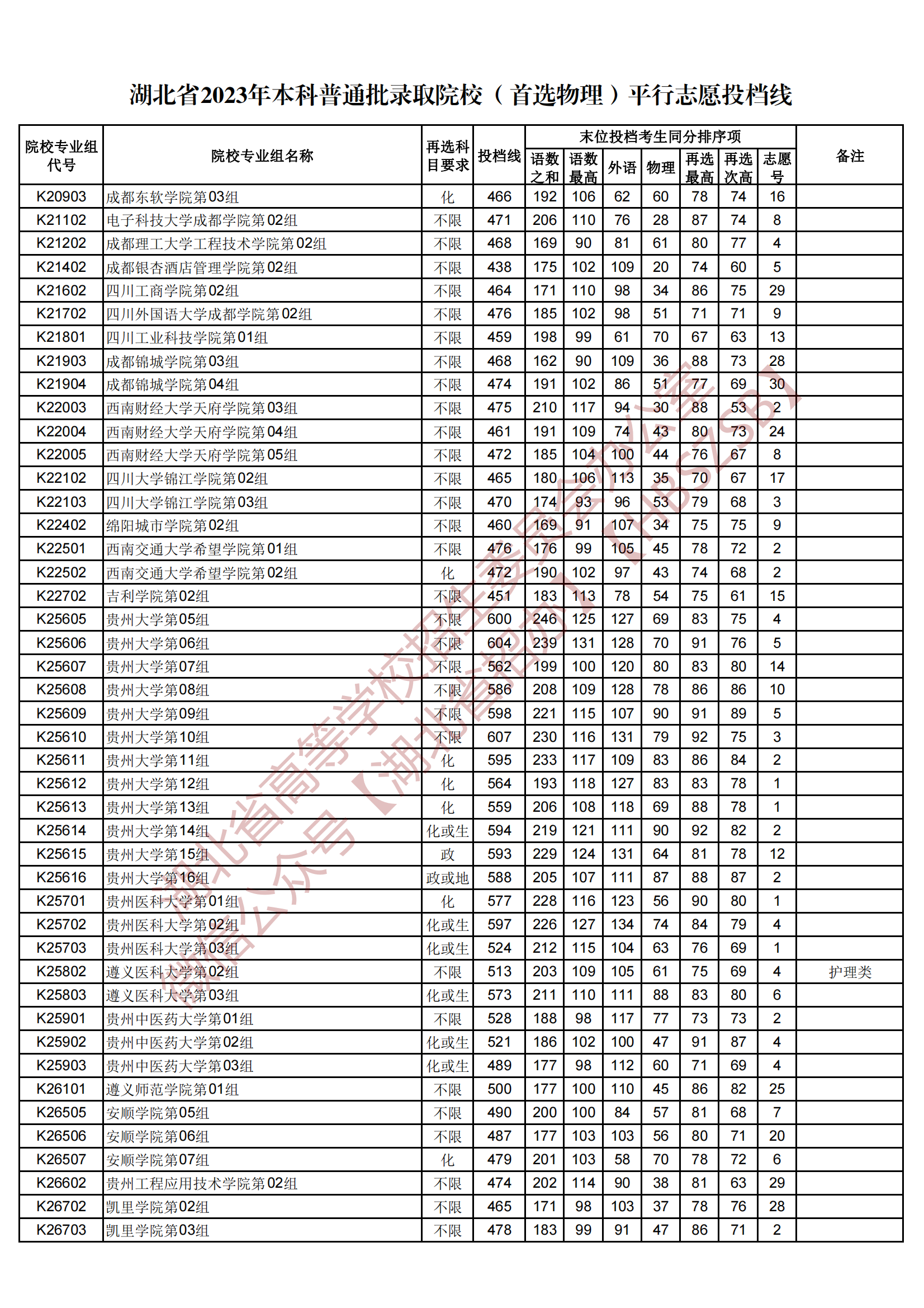 2023湖北省本科普通批录取院校（首选物理）平行志愿投档线