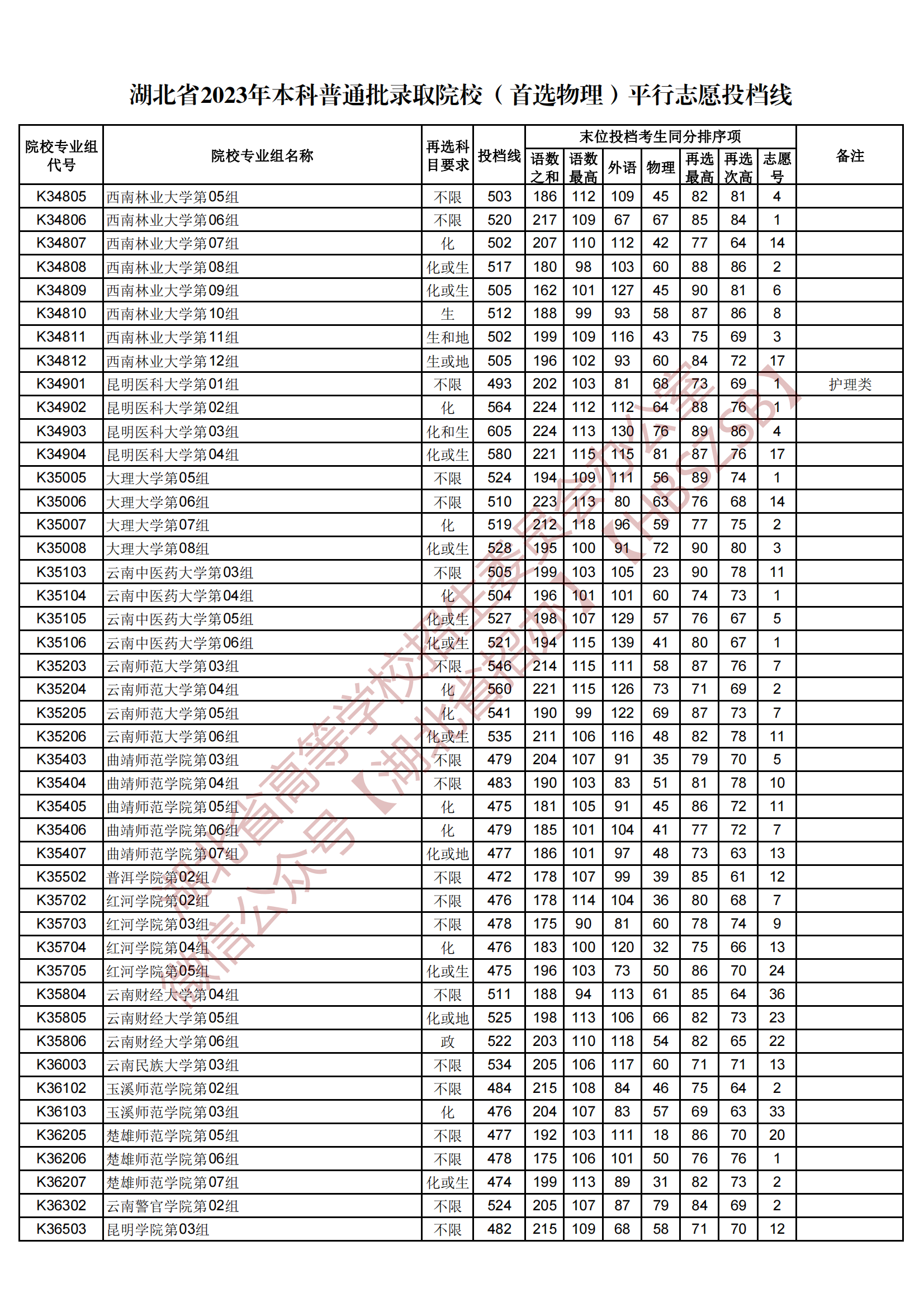 2023湖北省本科普通批录取院校（首选物理）平行志愿投档线