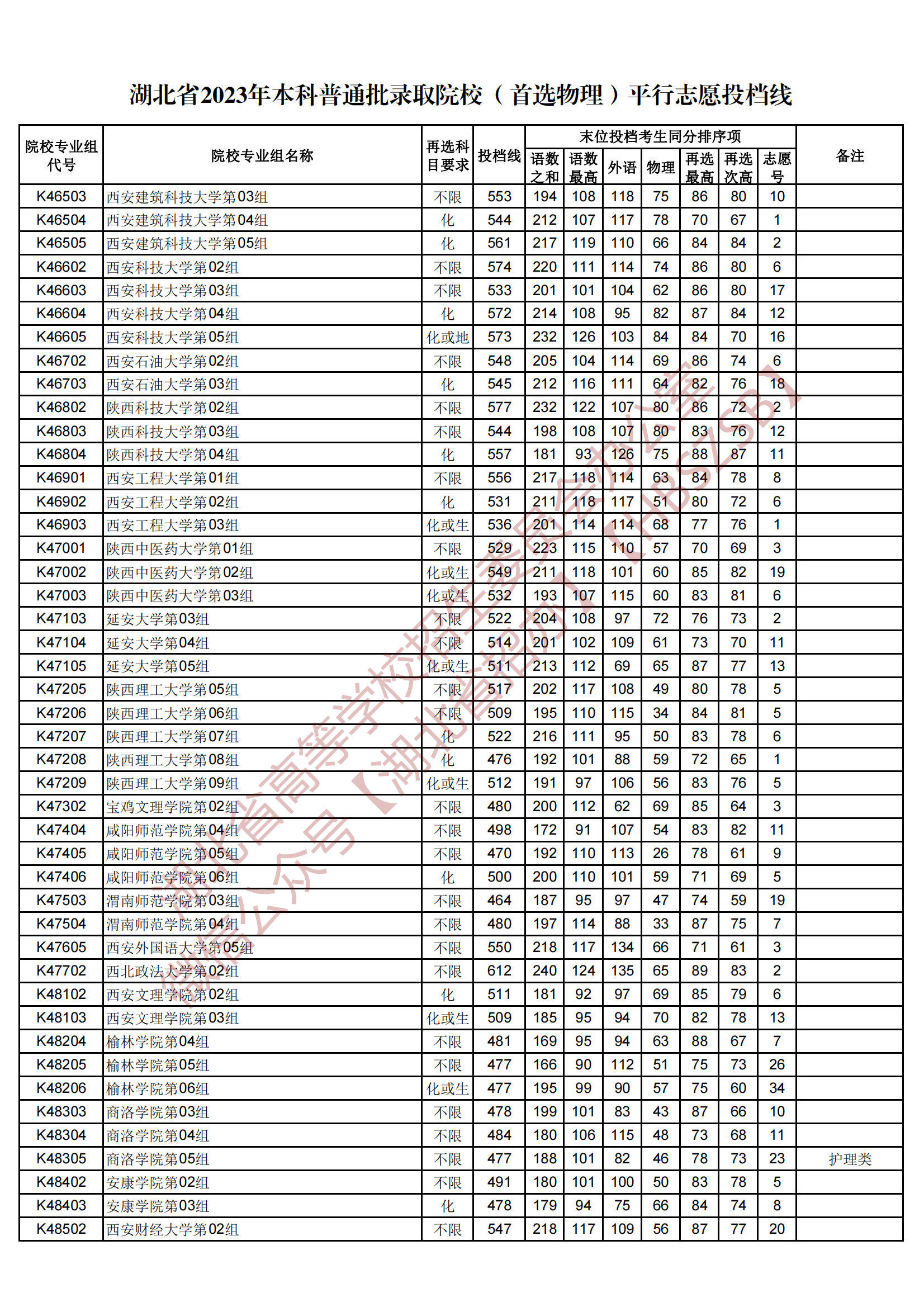 2023湖北省本科普通批录取院校（首选物理）平行志愿投档线
