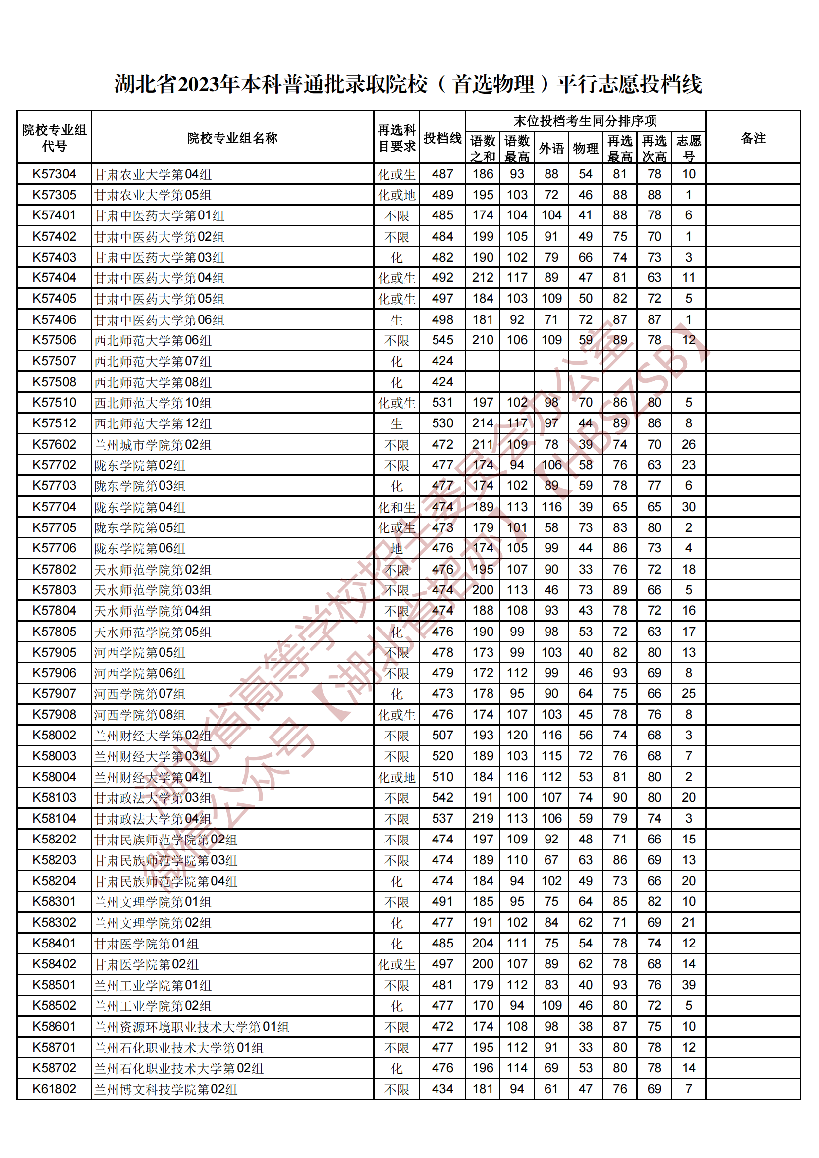 2023湖北省本科普通批录取院校（首选物理）平行志愿投档线