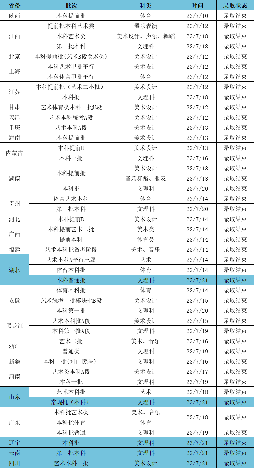 2023江汉大学高考录取进度及录取分数线（7.21）