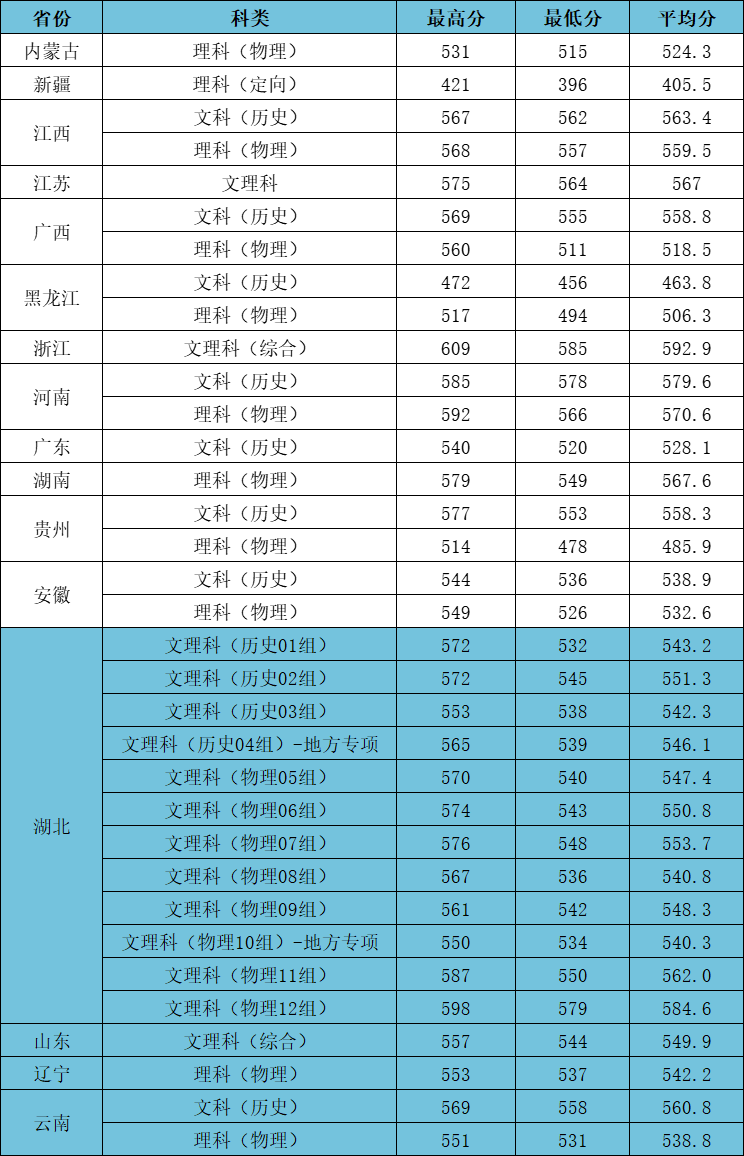 2023江汉大学高考录取进度及录取分数线（7.21）