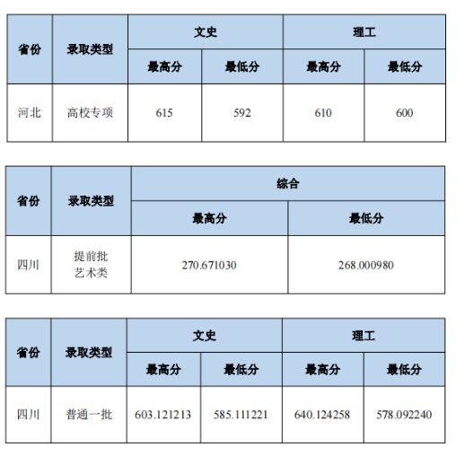 2023中南财经政法大学本科招生录取分数线（7.24）