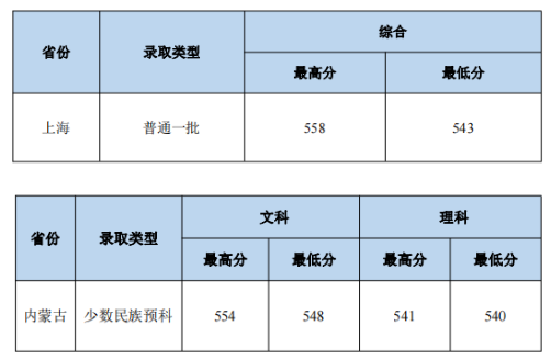 2023中南财经政法大学本科招生录取分数线（7.24）