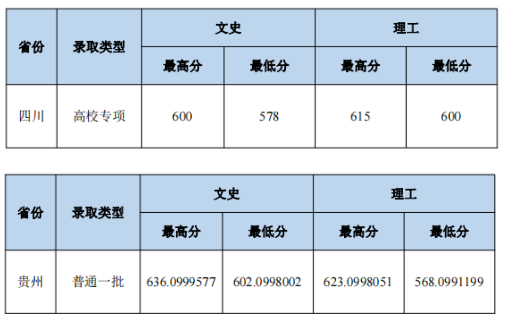 2023中南财经政法大学本科招生录取分数线（7.24）