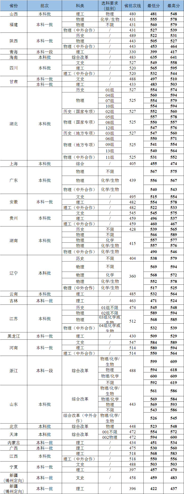 2023年武汉工程大学各省（市、区）录取分数线（陆续发布中）