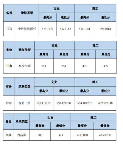 2023中南财经政法大学本科招生录取分数线（7.25）