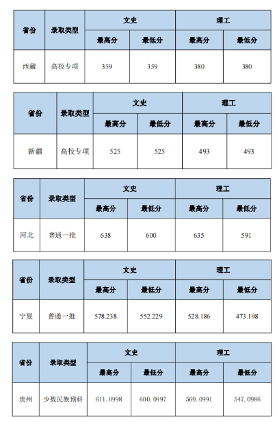 2023中南财经政法大学本科招生录取分数线（7.25）