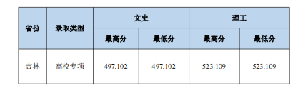 2023中南财经政法大学本科招生录取分数线（7.25）