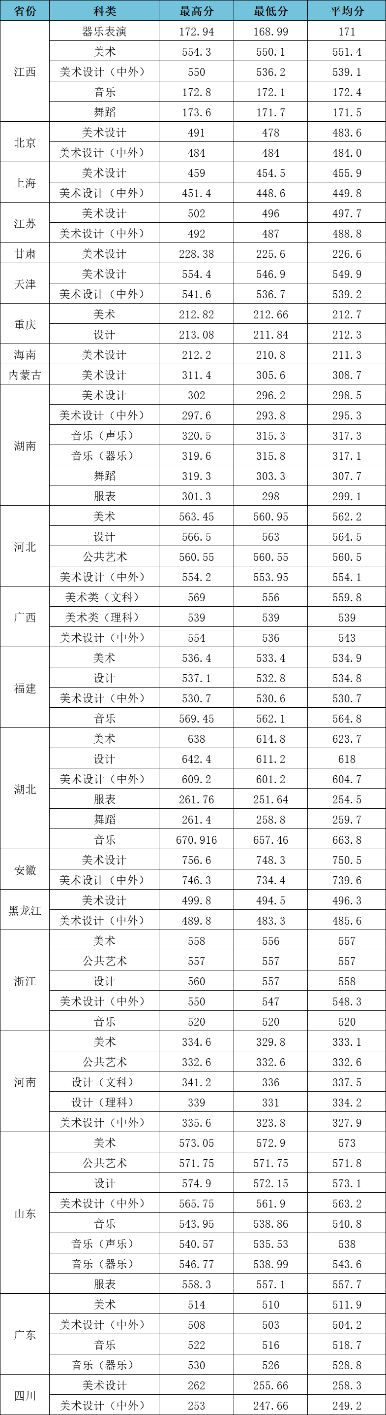 2023江汉大学高考录取进度及录取分数线（截止7.23）