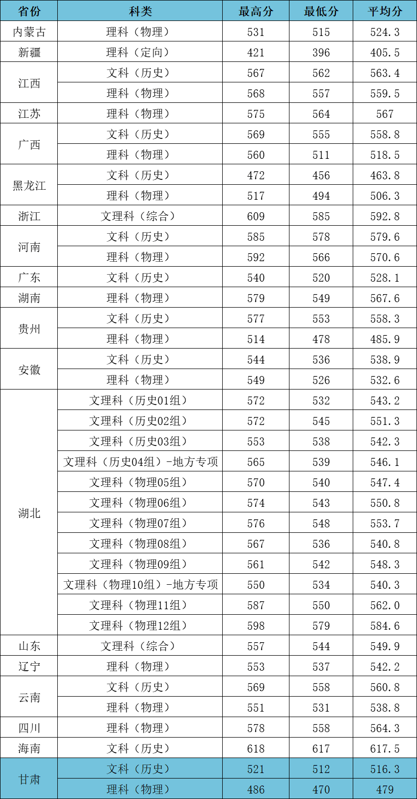 2023江汉大学高考录取进度及录取分数线（截止7.23）