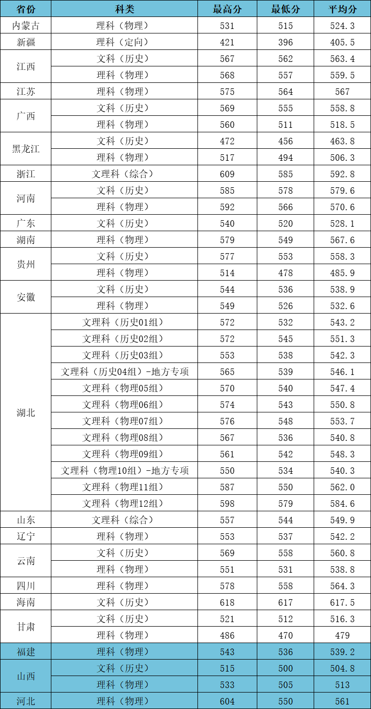 2023江汉大学高考录取进度及录取分数线（截止7.24）