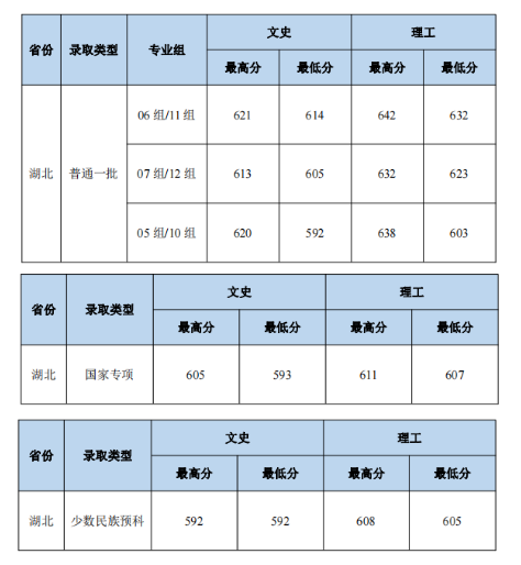 2023中南财经政法大学本科招生录取分数线（7.27）