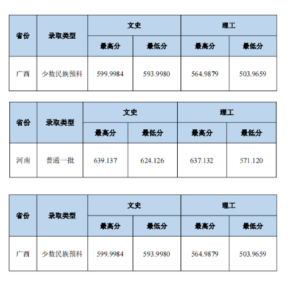 2023中南财经政法大学本科招生录取分数线（7.27）