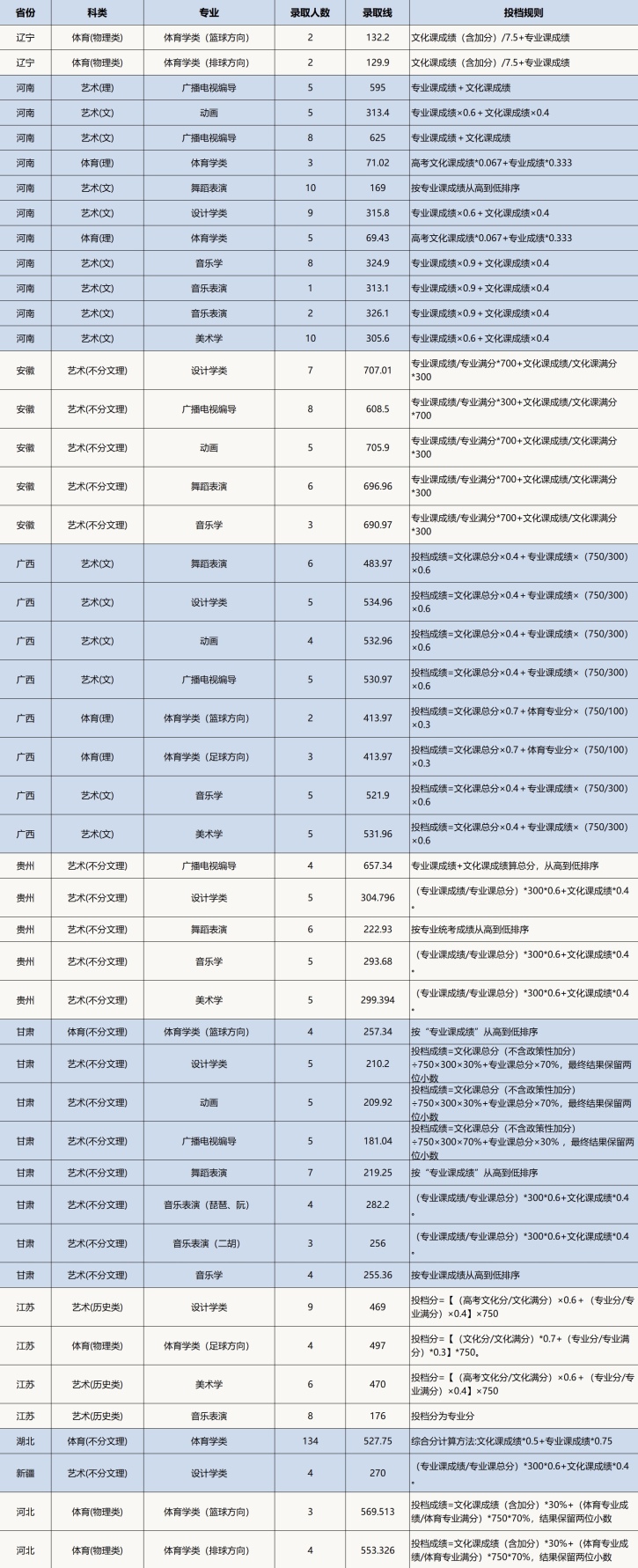 2023湖北文理学院本科招生录取工作快讯（一）