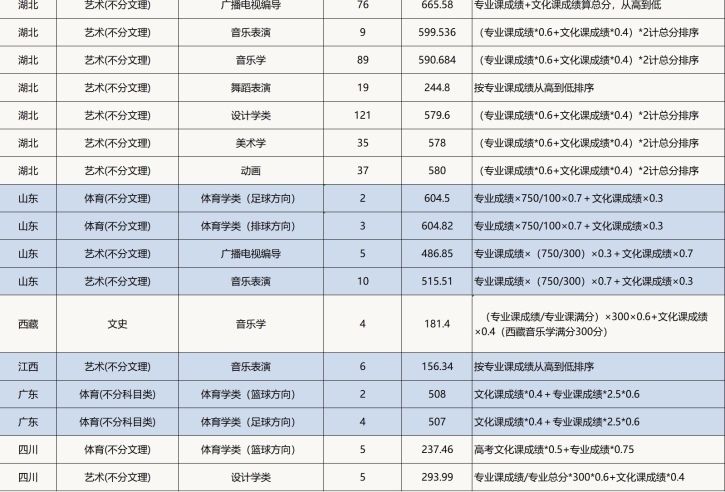 2023湖北文理学院本科招生录取工作快讯（二）