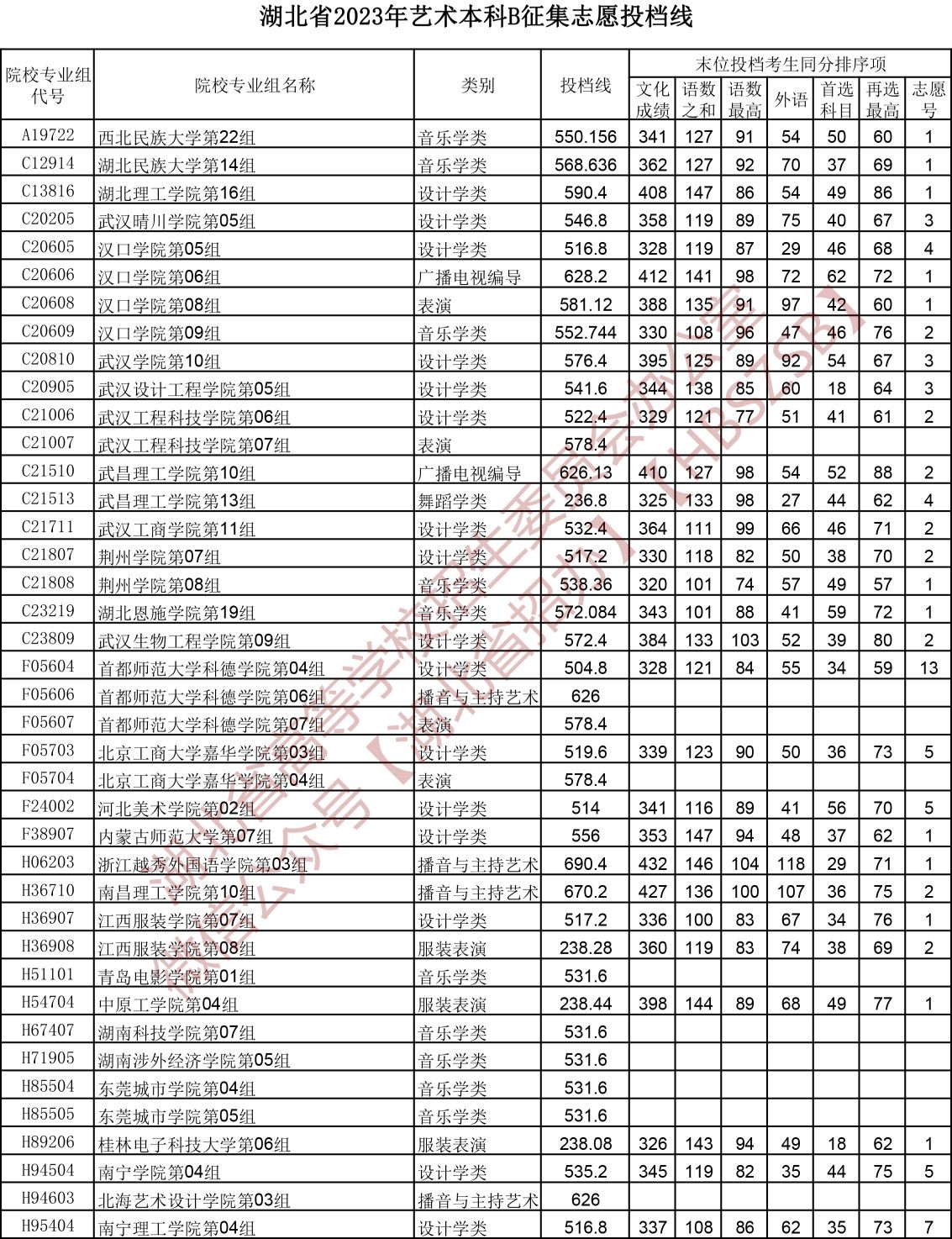 2023湖北省艺术本科B征集志愿投档线 2023湖北省艺术本科B征集志愿投档线
