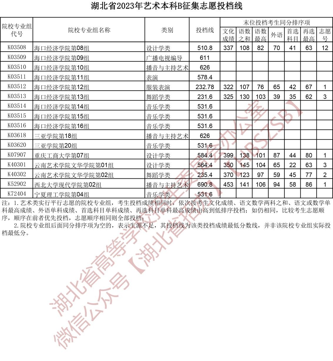 2023湖北省艺术本科B征集志愿投档线 2023湖北省艺术本科B征集志愿投档线