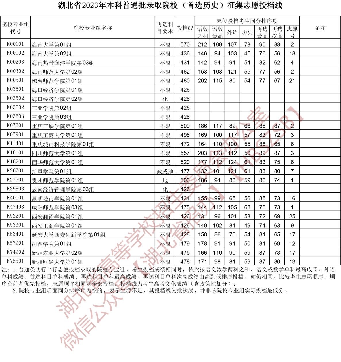 2023湖北省本科普通批录取院校(首选历史)征集志愿投档线 2023湖北省本科普通批录取院校(首选历史)征集志愿投档线
